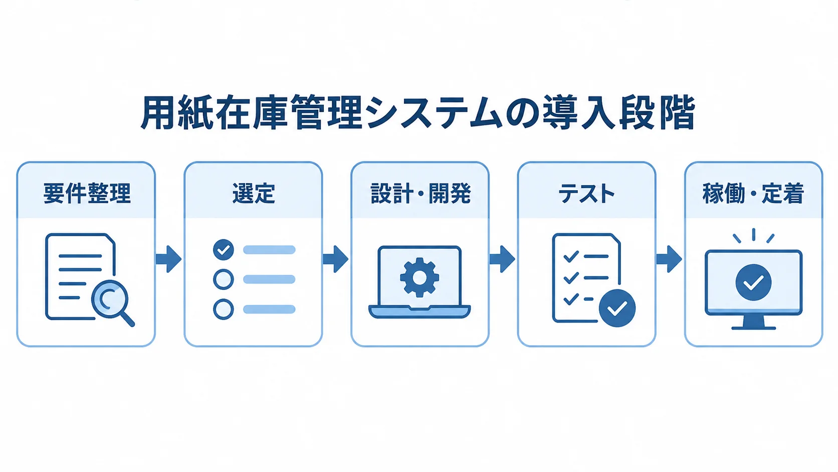用紙在庫管理システム導入の5段階 用紙在庫管理システムの導入段階を、要件整理、選定、設計・開発、テスト、稼働・定着の順に示す図。
