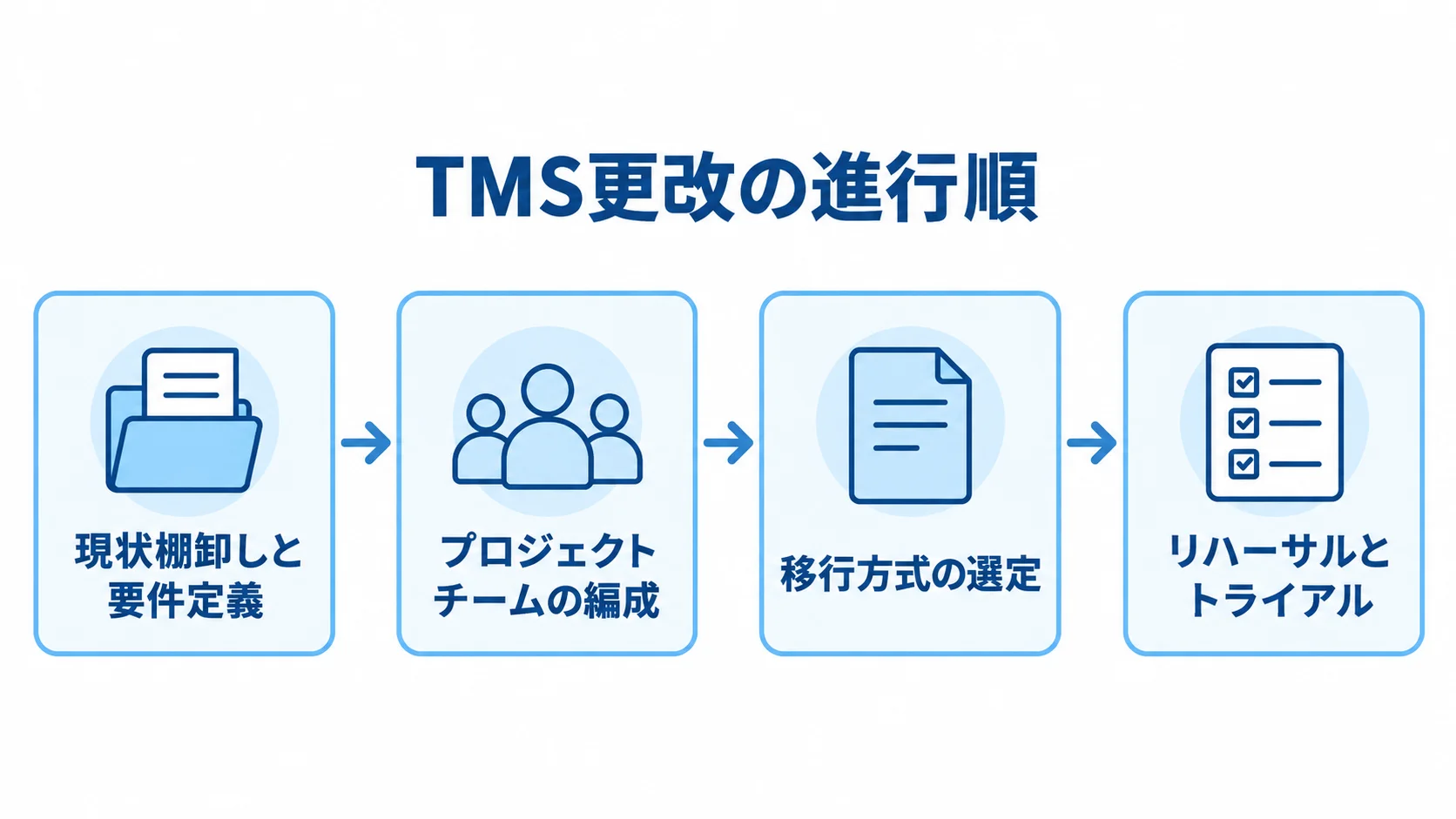 TMS更改プロジェクトの進め方 TMS更改を現状棚卸しと要件定義、チーム編成、移行方式の選定、リハーサルとトライアルの順に示す図。