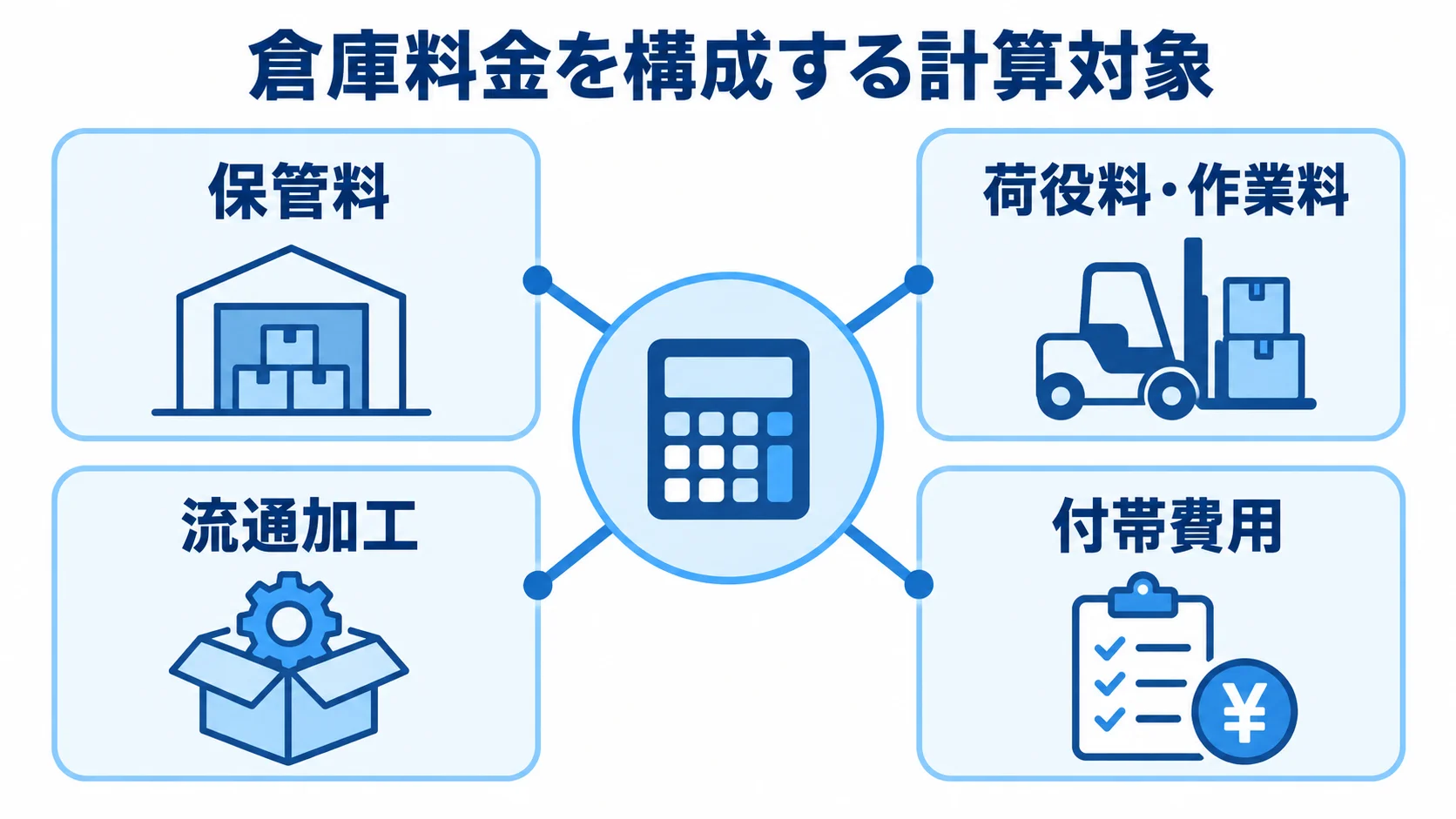 倉庫料金計算システムで扱う4種類の料金 倉庫料金計算システムを中心に、保管料、荷役料・作業料、流通加工、付帯費用の4つの計算対象を放射状に示した図。