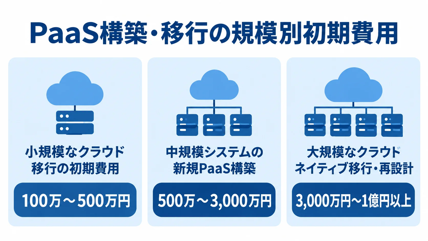 PaaS構築・移行にかかる規模別の初期費用相場 PaaSの初期費用を、小規模・中規模・大規模の3段階で比較した図解。