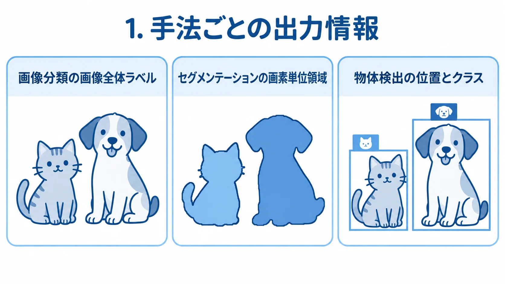 画像分類、セグメンテーション、物体検出が返す情報を3つのパネルで比べた図。