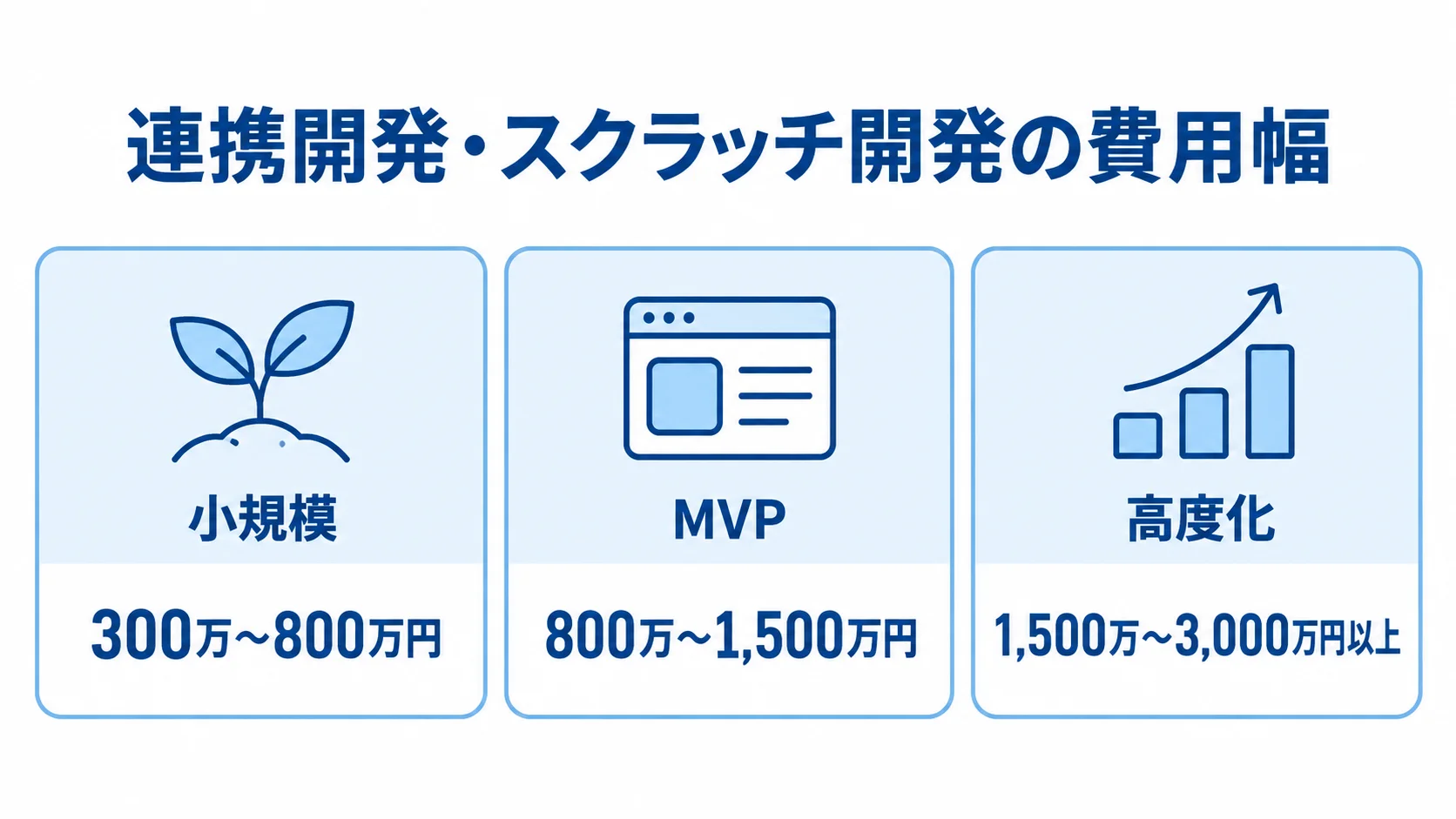 連携開発とスクラッチ開発の推定費用を、小規模、MVP、高度化の3段階で示した図。