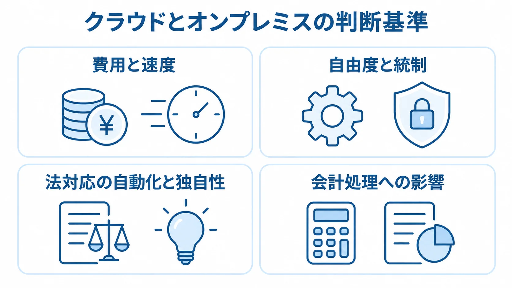 クラウド型とオンプレミス型を選ぶ際の費用と速度、自由度と統制など4つの選定軸を示す図。