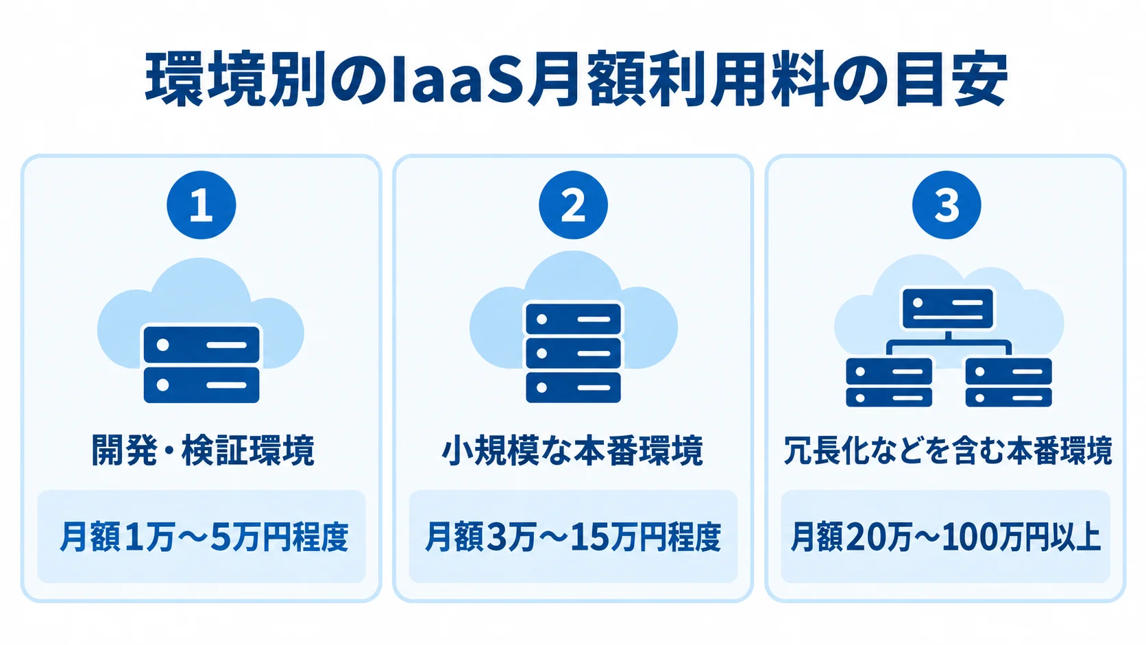 環境別に見るIaaSの月額利用料 開発・検証環境、小規模な本番環境、冗長化などを含む本番環境の月額利用料の目安を並べた図