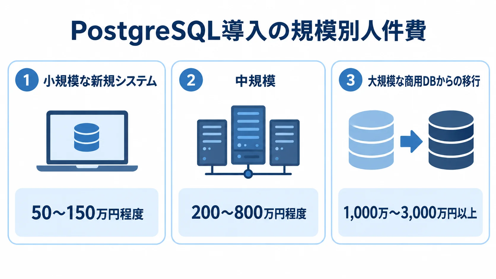 PostgreSQL導入の人件費目安を小規模な新規システム、中規模、大規模な商用DBからの移行に分けて示した図解