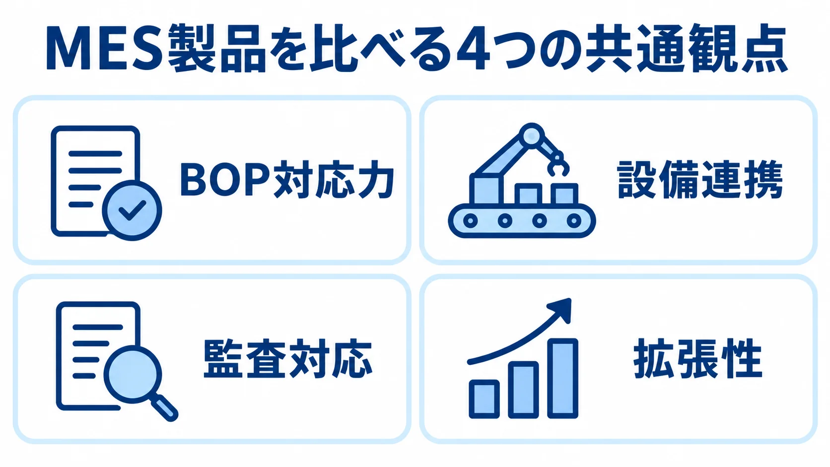 MES製品の共通比較観点を示す4枚のカード BOP対応力、設備連携、監査対応、拡張性の4観点をカードで並べた図。