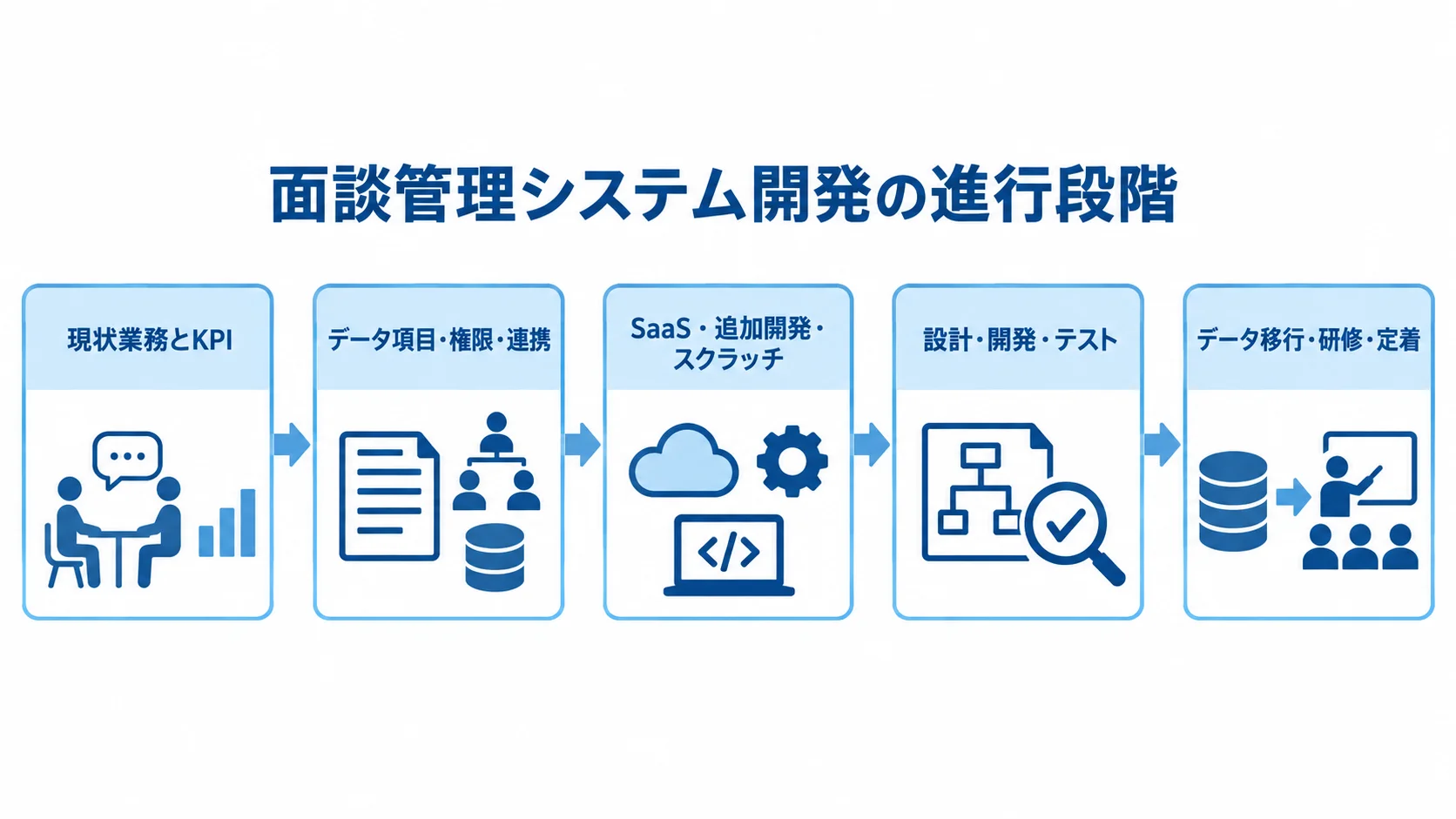 現状業務とKPIの整理からデータ移行・研修・定着まで、面談管理システム開発の工程を矢印で示す図解。
