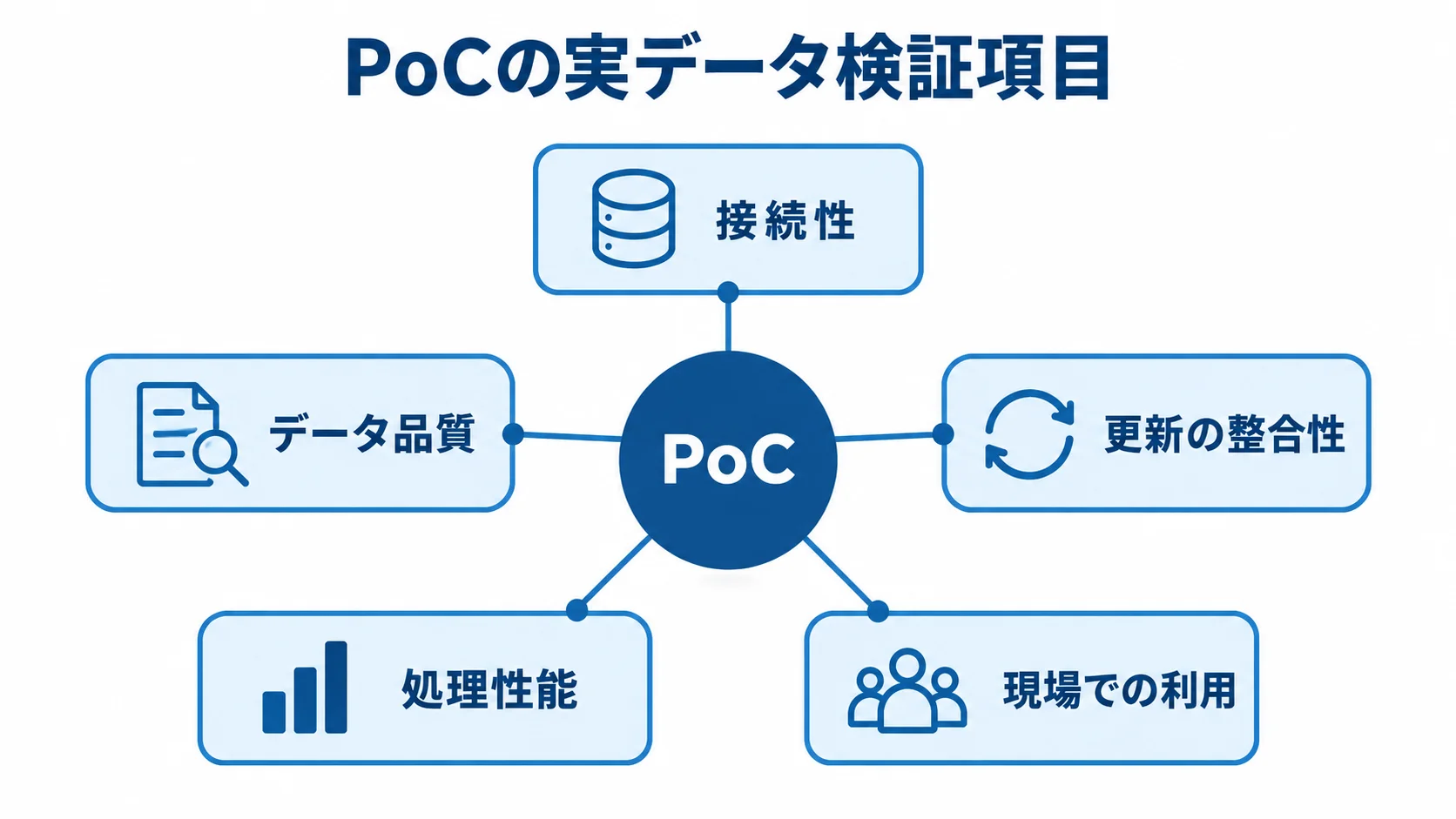 PoCで確かめる実データの検証項目 PoCを中心に、接続性、データ品質、更新の整合性、処理性能、現場での利用を配した図