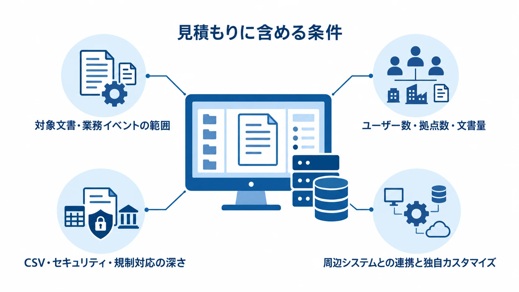 GMP文書管理システムの見積もり条件 GMP文書管理システムの見積もり条件を4領域から示した図