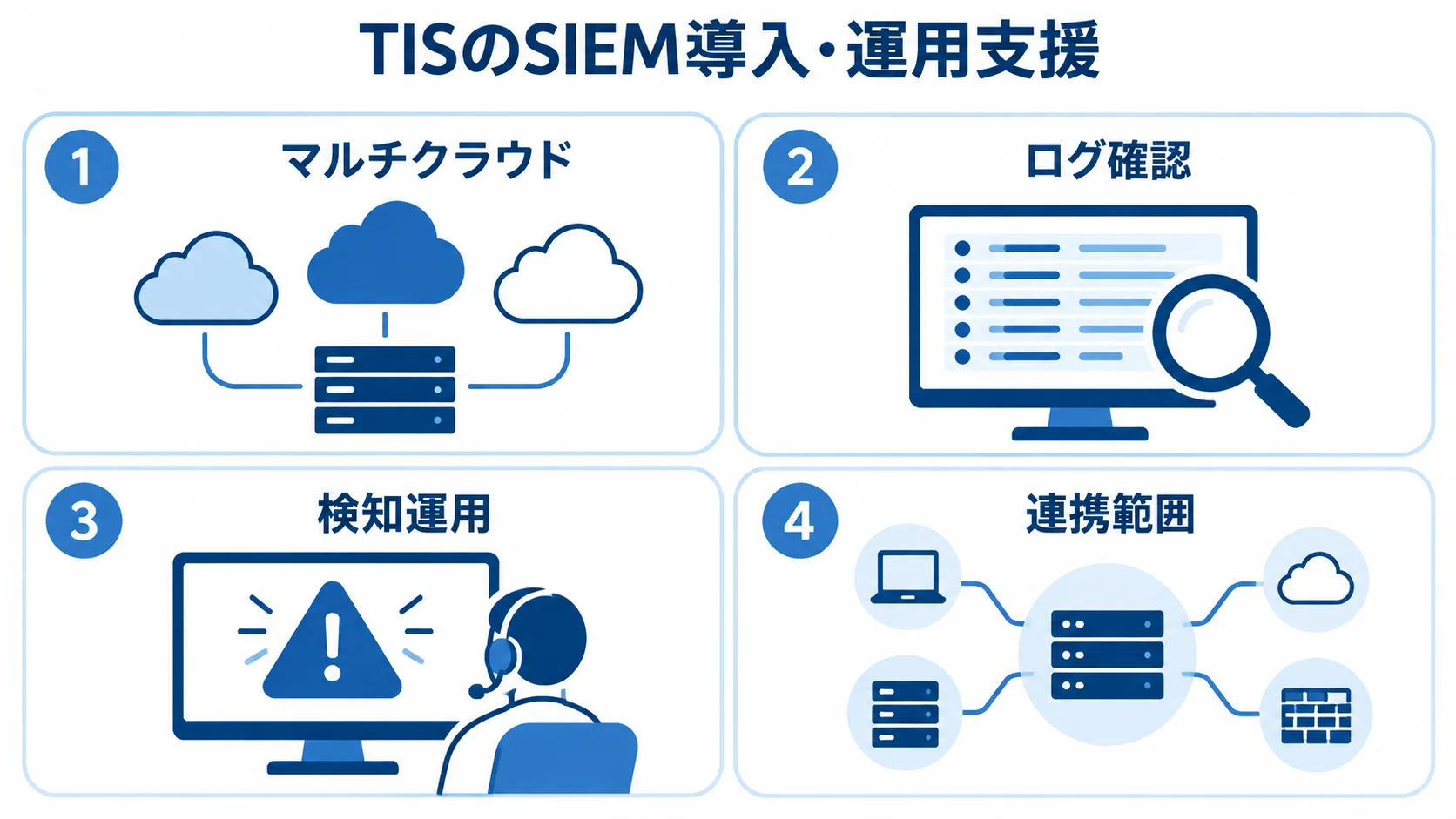 TISのSIEM支援で確認する4つの観点 TISのSIEM支援をマルチクラウド、ログ確認、検知運用、連携範囲の4カードで整理した図解。
