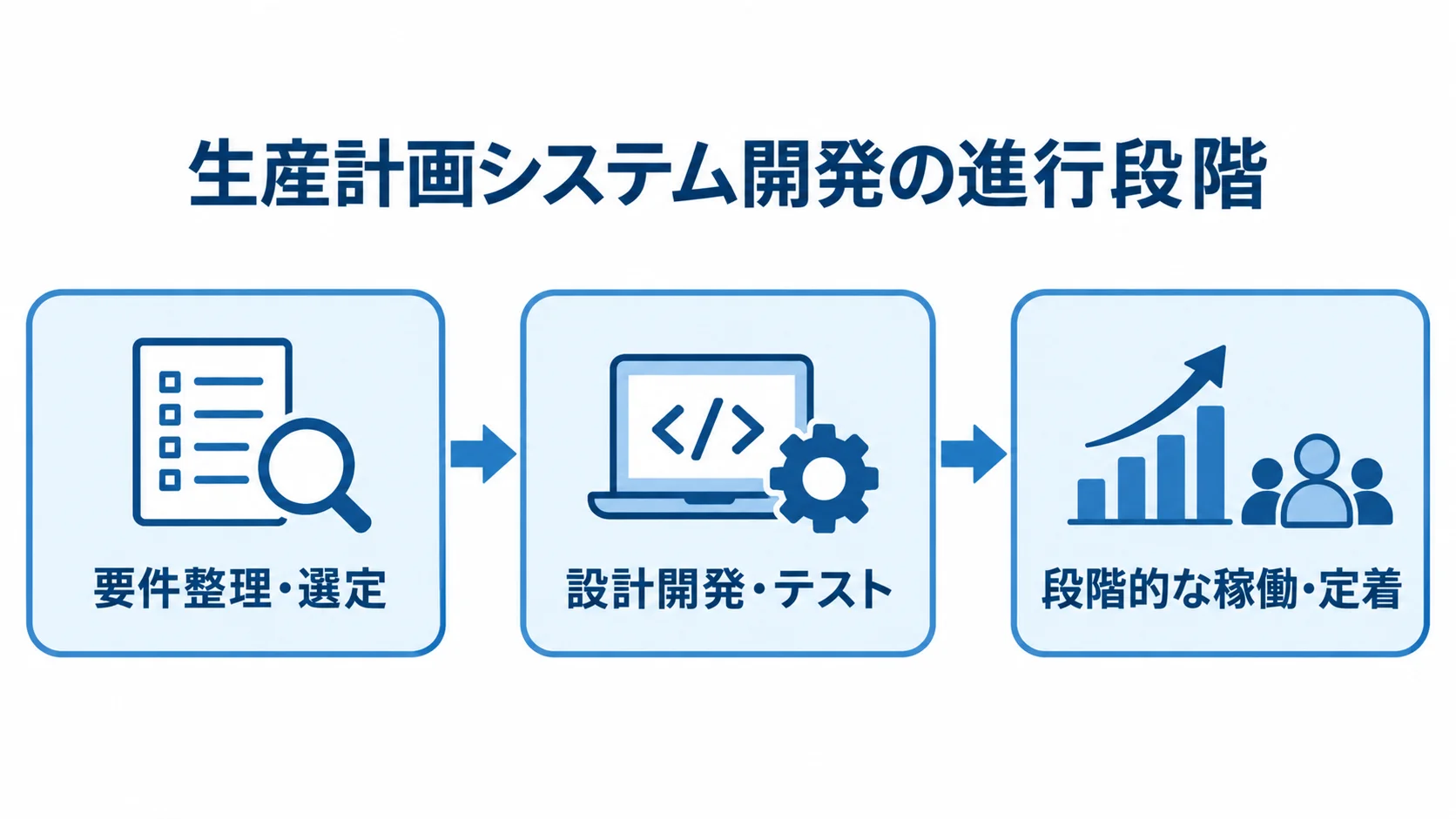 生産計画システム開発の工程を示した図 要件整理と選定から設計開発とテストを経て、段階的な稼働と定着へ進む図