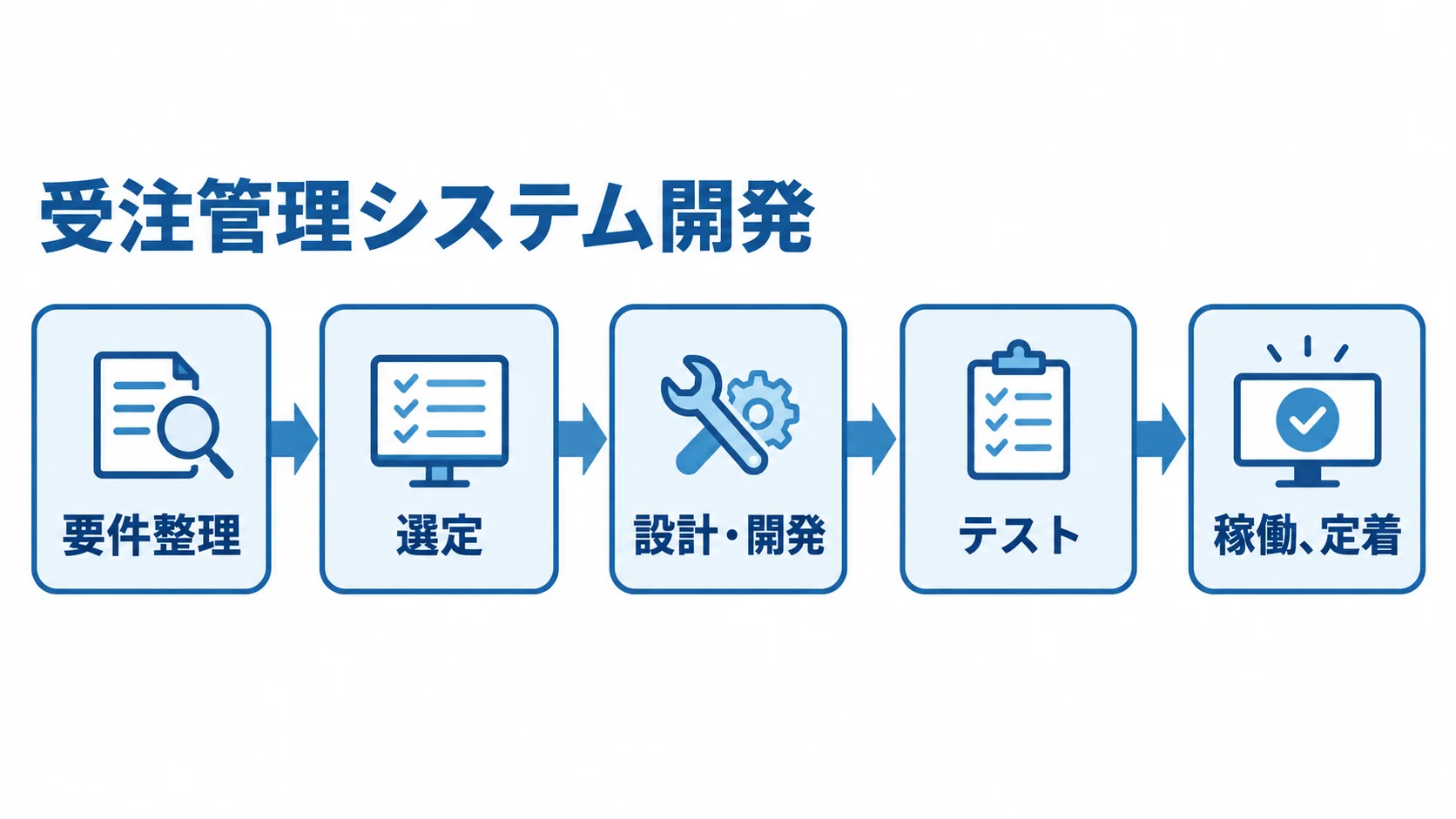 受注管理システム開発の進行段階 要件整理から選定、設計・開発、テスト、稼働・定着へ進む流れ図。