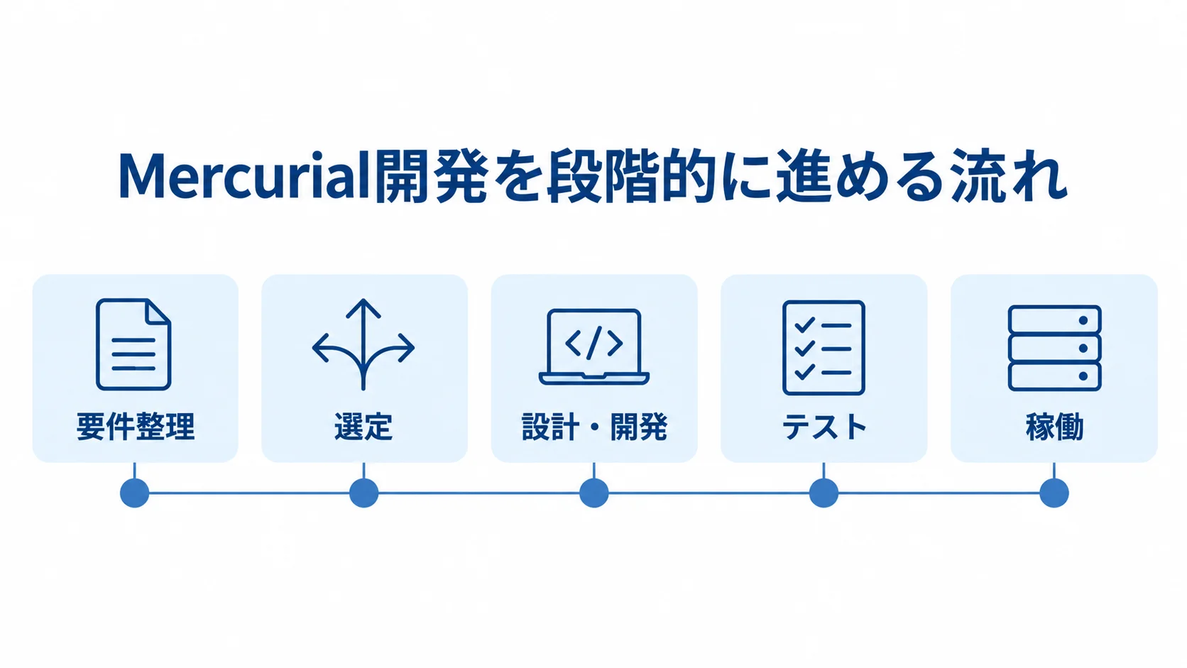 Mercurialシステム開発の進行段階を示す図 Mercurialシステム開発の要件整理、選定、設計・開発、テスト、稼働を順に並べた図。