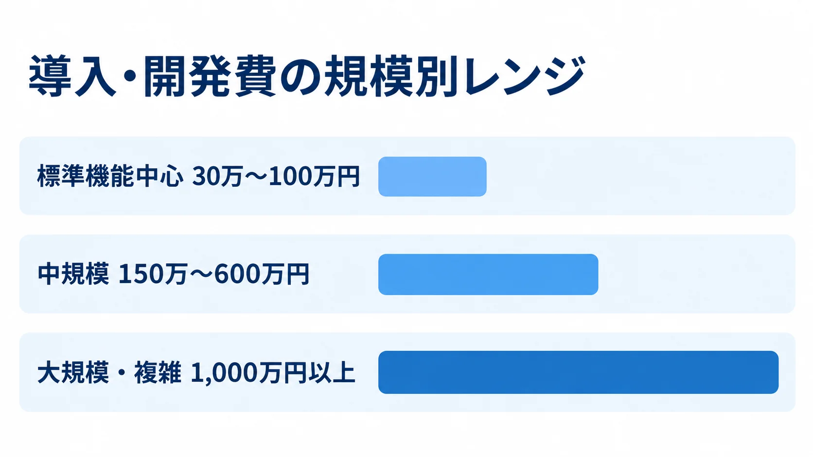 Salesforce導入・開発費の規模別レンジ 標準機能中心、中規模、大規模・複雑の3区分について、導入・開発費の本文記載レンジを横棒で示しています。