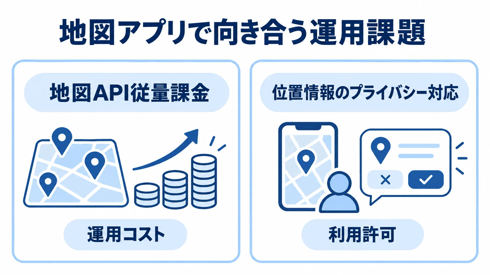 地図アプリの運用課題である従量課金とプライバシー対応 地図アプリの運用課題として、地図API従量課金と位置情報のプライバシー対応を示す図