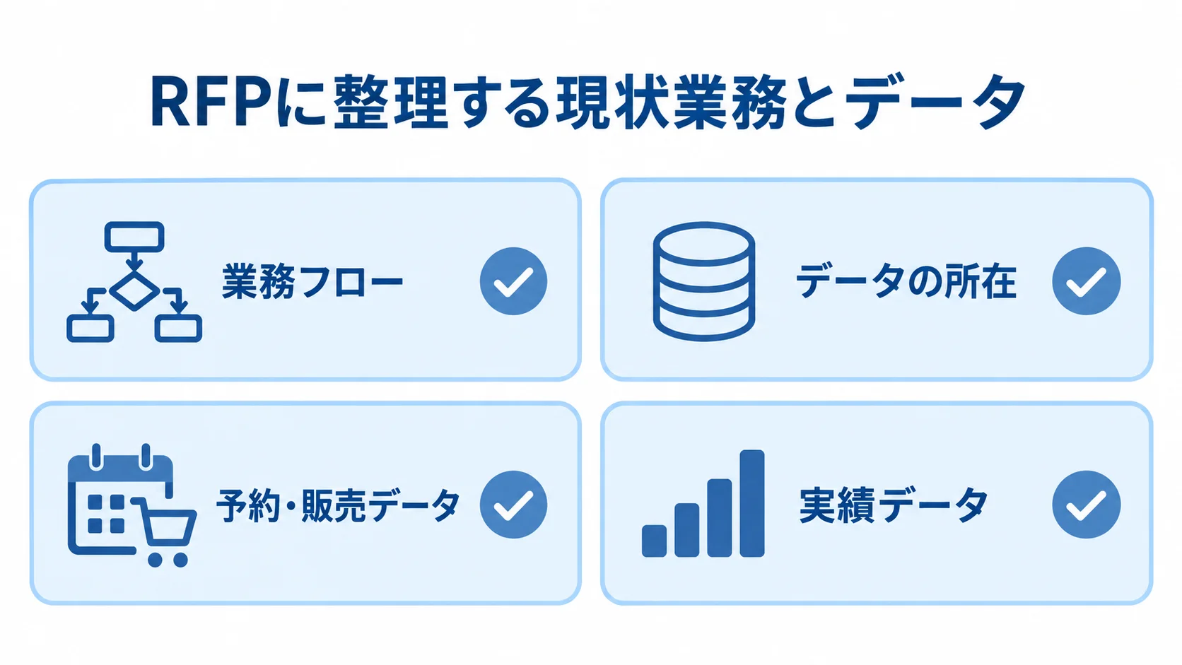 RFPに整理する現状業務とデータを、業務フロー、データの所在、予約・販売データ、実績データの4項目で示す図。
