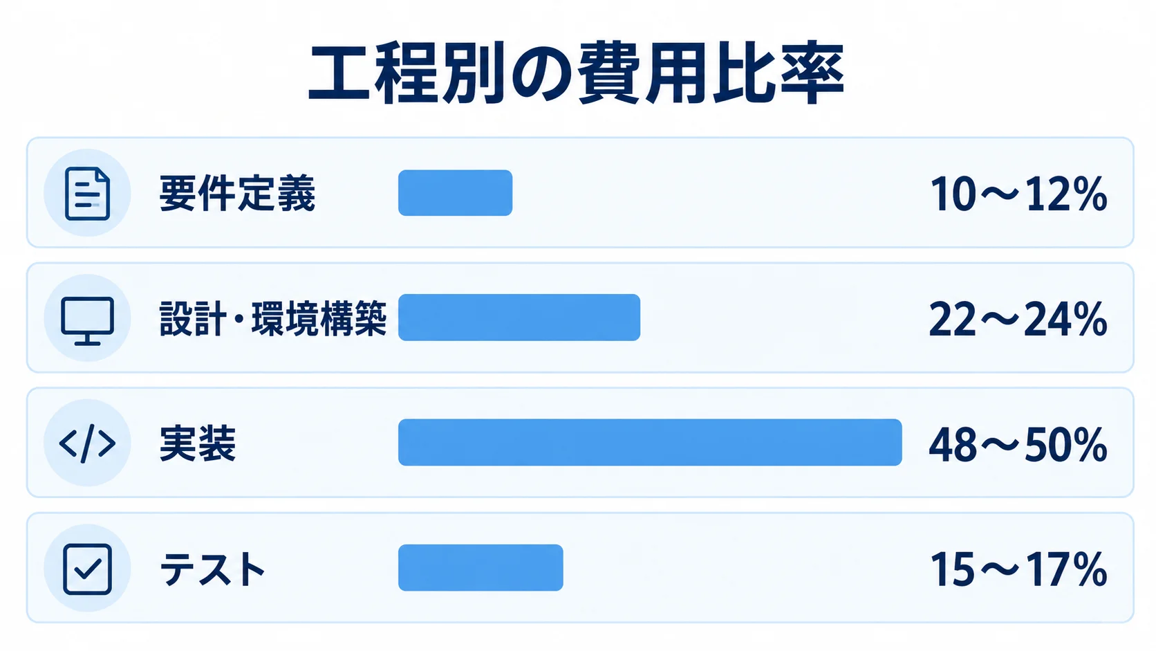 要件定義、設計・環境構築、実装、テストについて、総額に占める費用比率の目安を横棒で比較した図。