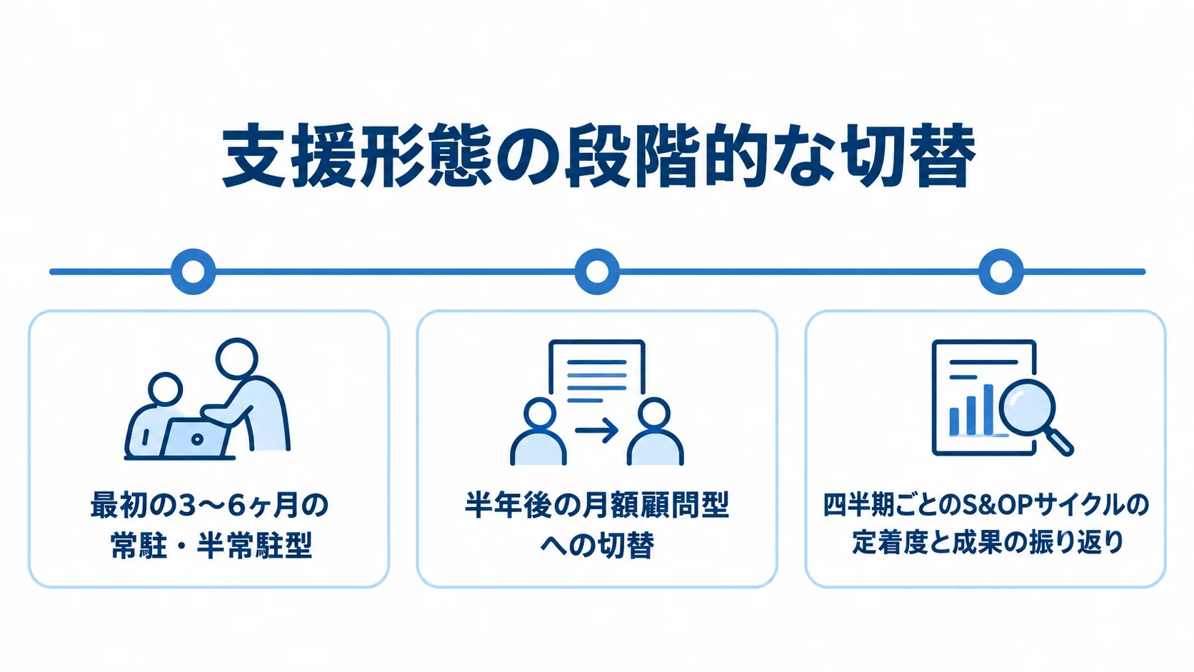 支援形態と稼働を見直すタイミングの図 常駐・半常駐型から月額顧問型へ移り、S&OPサイクルの定着度と成果を振り返る時間軸の図解