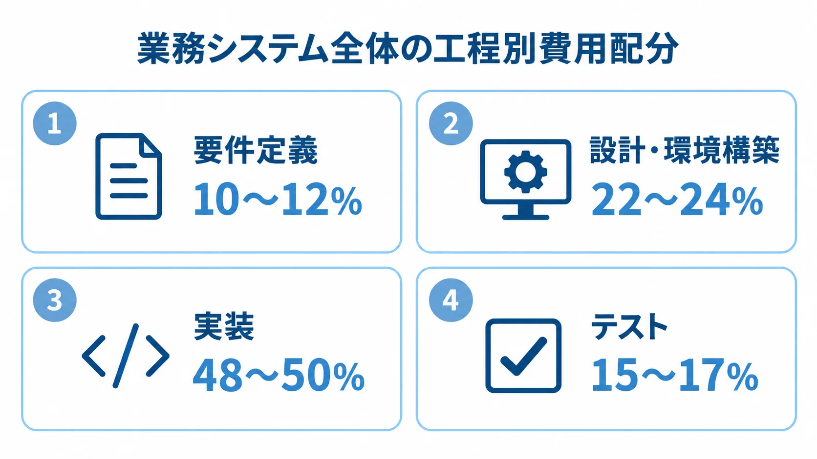 業務システムの工程別費用配分目安 業務システムの要件定義、設計・環境構築、実装、テストの費用配分目安を示す4枚のパネル図