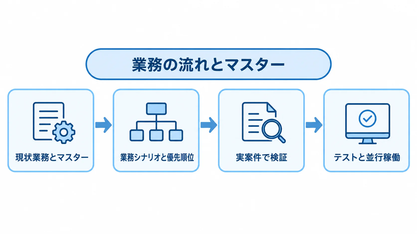 個別受注生産管理システムの導入手順 現状業務とマスターの整理から、要件決定、実案件の検証、テストと並行稼働へ進む流れ図