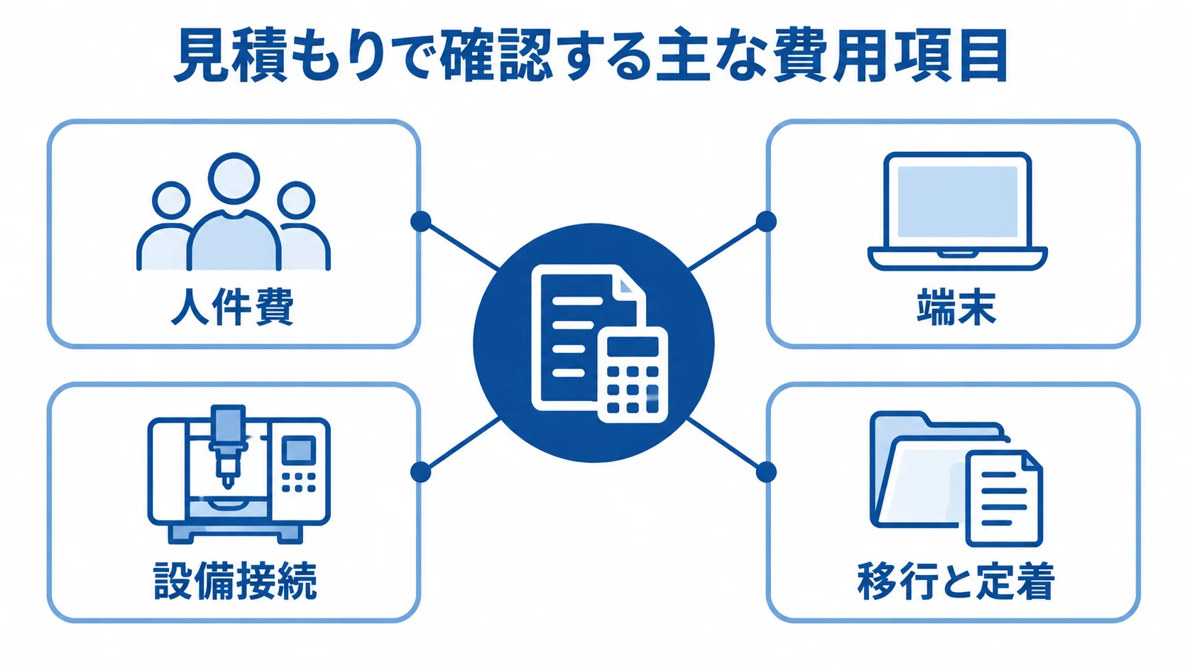 加工実績収集システムの主な費用項目 見積もりの中心に人件費を置き、端末、設備接続、移行と定着を周囲に配置した図。
