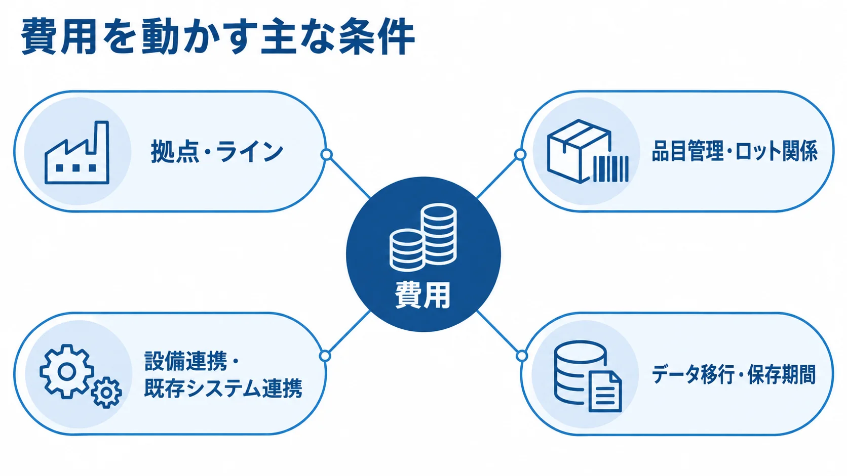 トレーサビリティシステムの費用変動要因を示す図 費用を中央に置き、拠点・ライン、品目管理・ロット関係、設備連携、データ移行・保存期間を周囲に配置したハブ図。
