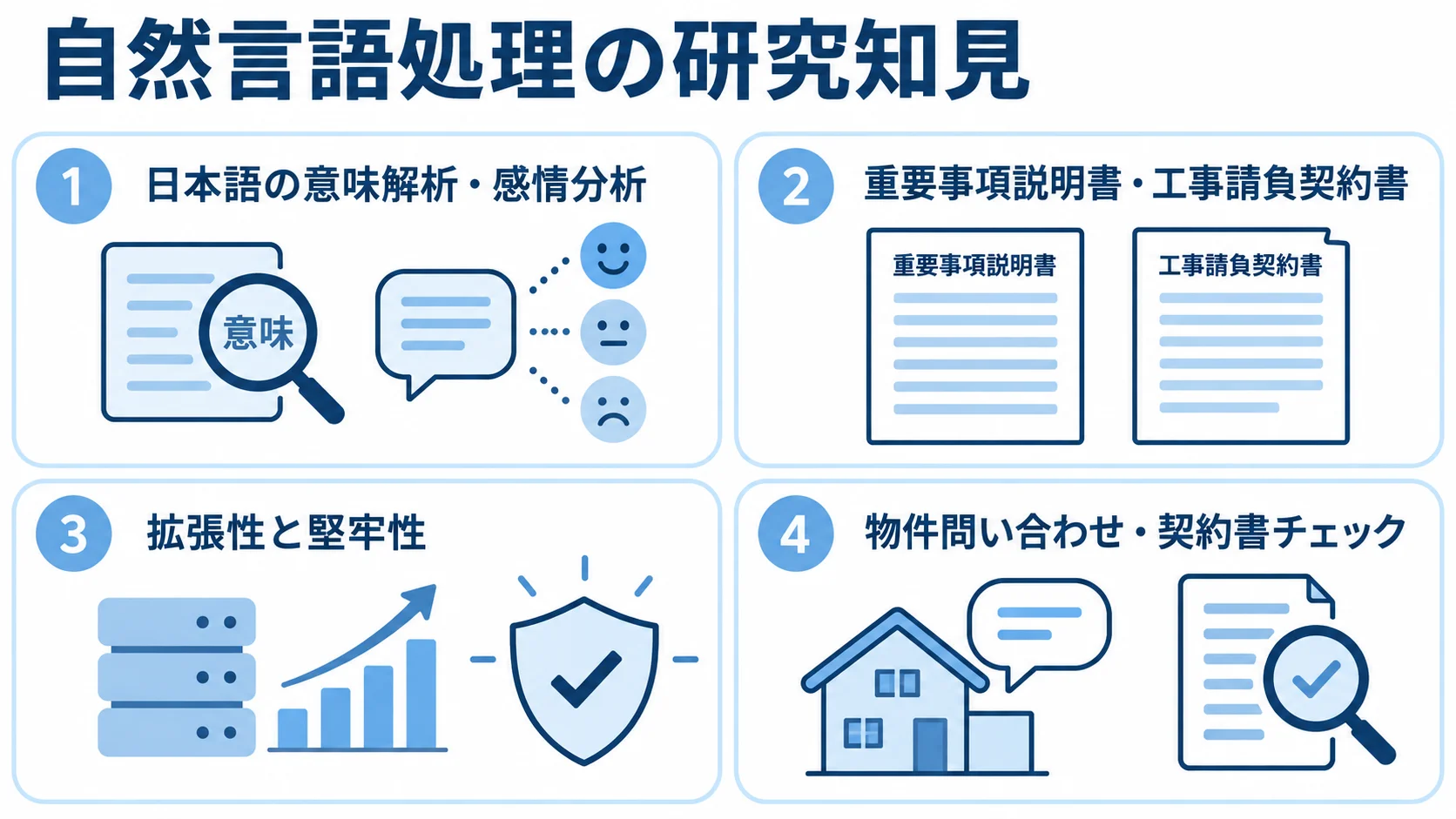 自然言語処理の技術、業務文書、運用基盤、活用場面を4つのパネルで整理した図解
