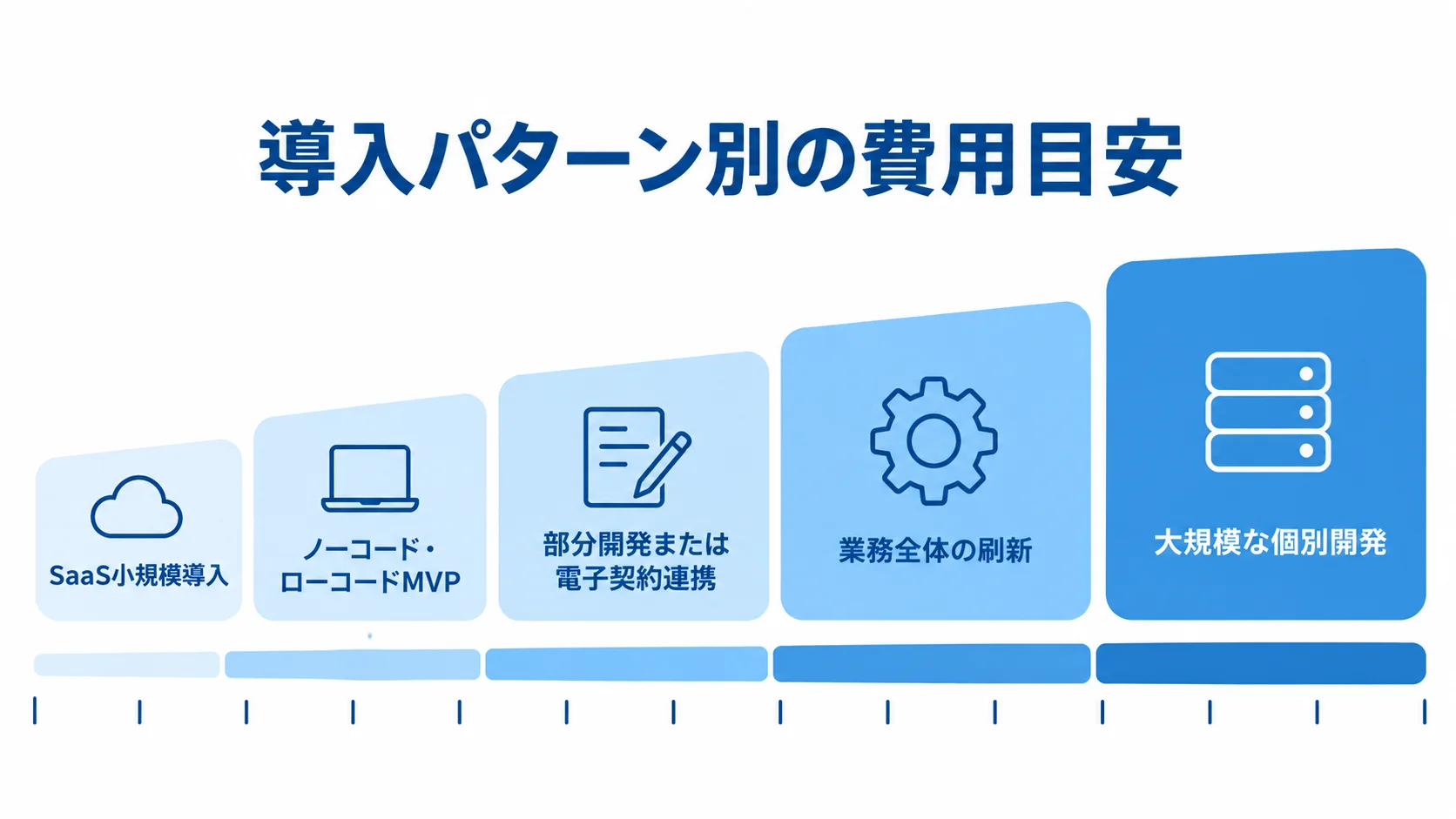 法務案件管理システムの導入パターン別費用目安 SaaS小規模導入から大規模な個別開発まで、5つの導入パターンを規模の順に並べた図。