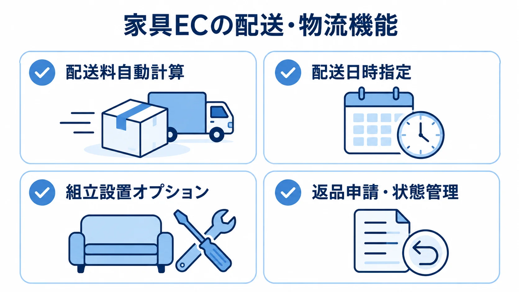 家具ECの配送・物流機能一覧 配送料計算、配送日時指定、設置オプション、返品管理の4項目をチェックカードで並べた図。