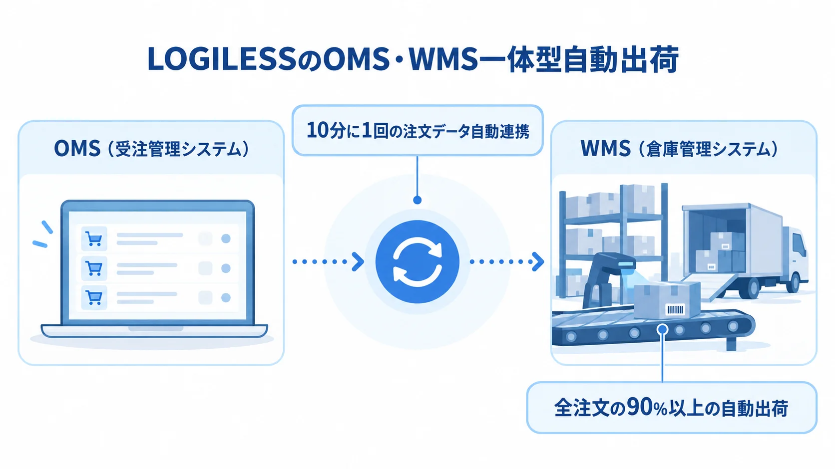 LOGILESSのOMS・WMS一体型構成と自動出荷 LOGILESSのOMSとWMSの一体型構成に、10分に1回の注文データ連携と全注文の90%以上の自動出荷を添えた図。