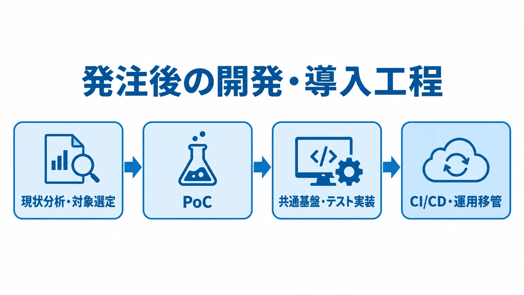 発注後の開発・導入工程 現状分析・対象選定からPoC、共通基盤・テスト実装を経て、CI/CD・運用移管へ進む工程図。