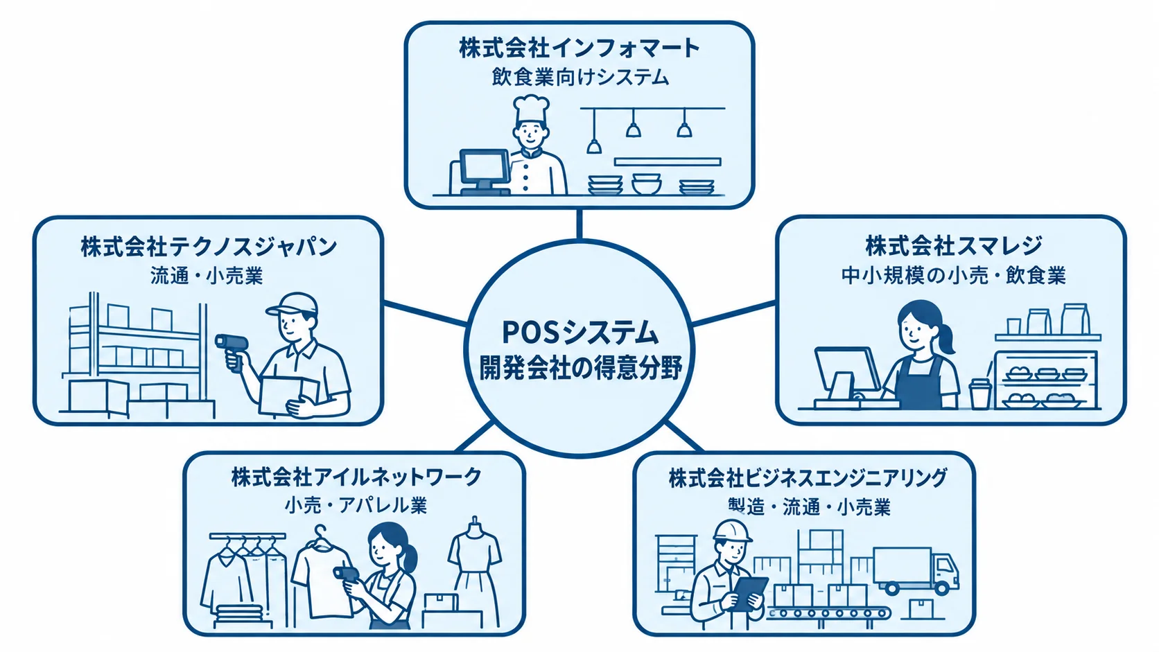 5社のPOSシステム開発会社を、本文に記載された得意な業態とともに示す図。