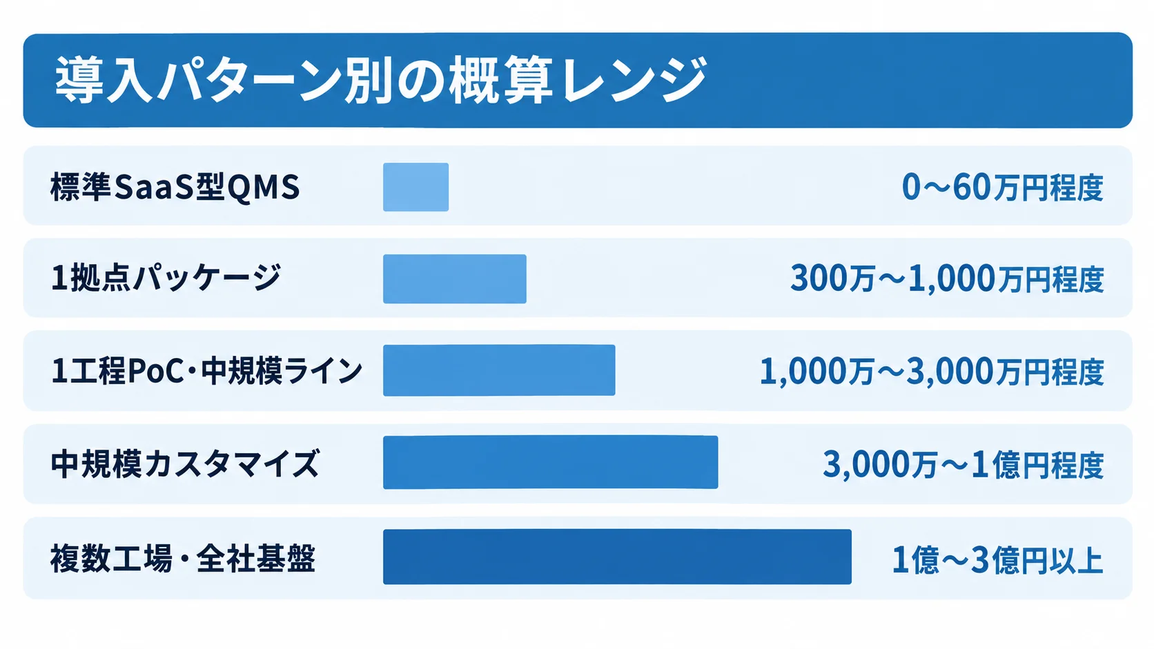 導入パターン別の概算費用レンジ 標準SaaS型QMSから複数工場・全社基盤まで、5つの導入パターン別に本文記載の概算費用レンジを並べた横棒図。