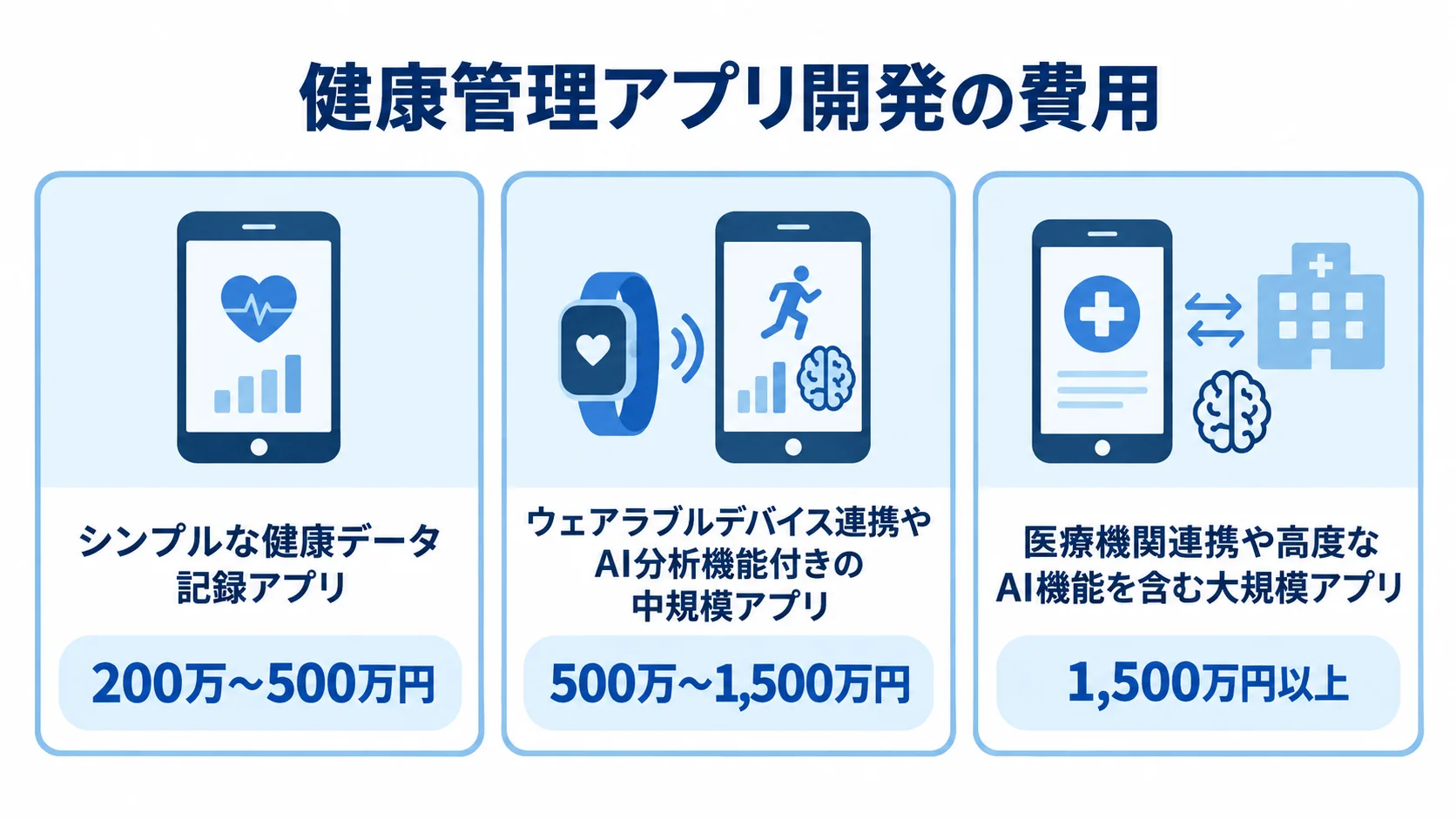 健康管理アプリの規模を3区分に分け、シンプルな記録アプリは200万〜500万円、中規模は500万〜1,500万円、大規模は1,500万円以上と示した図。