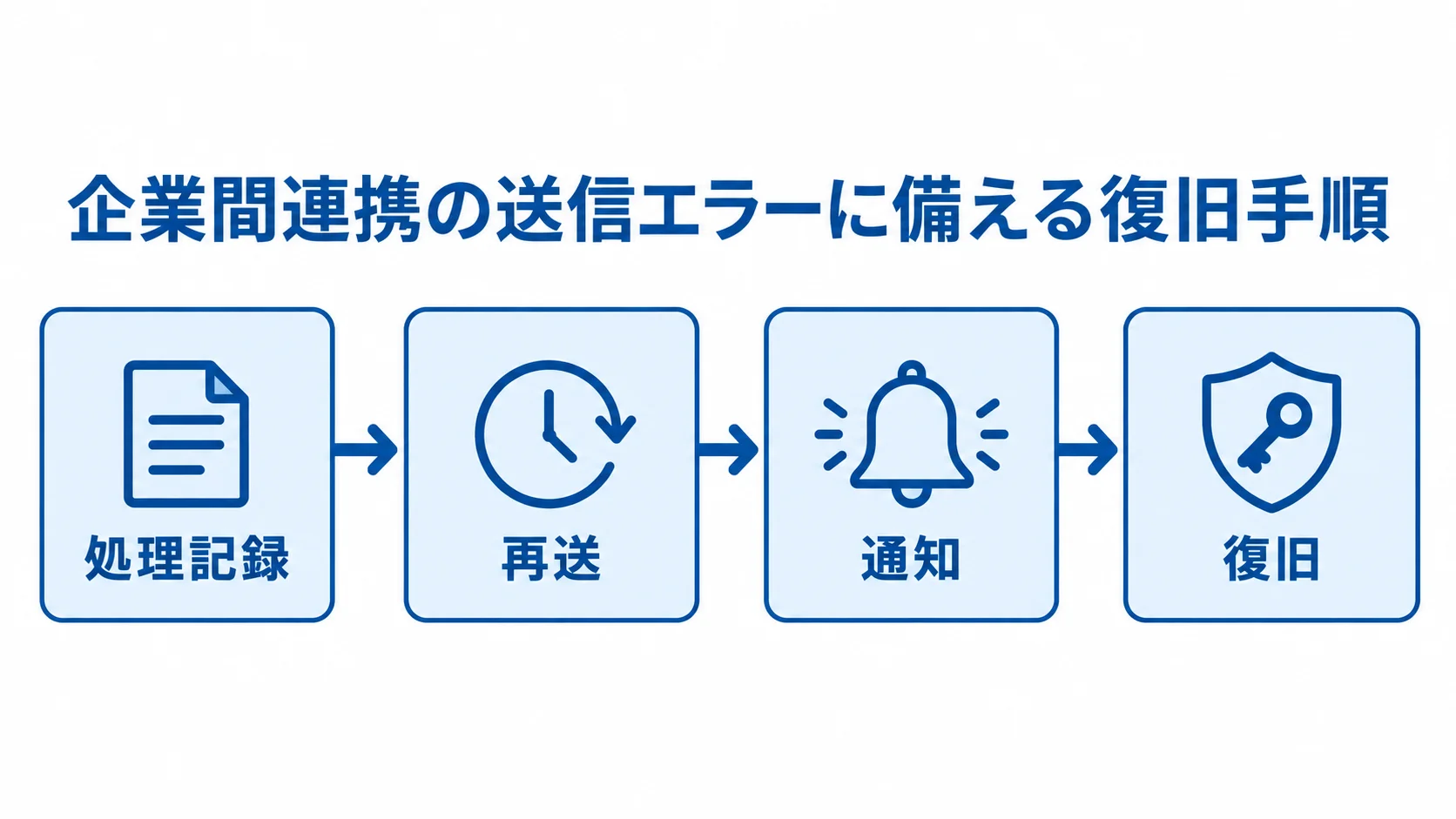 企業間連携の送信エラーに備える復旧手順 企業間連携で送信エラーが起きたときの処理記録、再送、通知、復旧の順序を矢印で示した図。