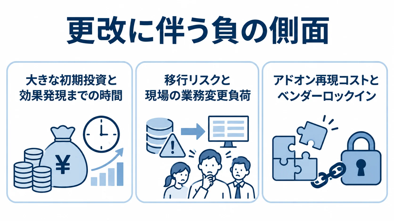 基幹システム・ERP更改の留意点を、初期投資、移行と業務変更、アドオンとベンダーロックインの3パネルで示した図。