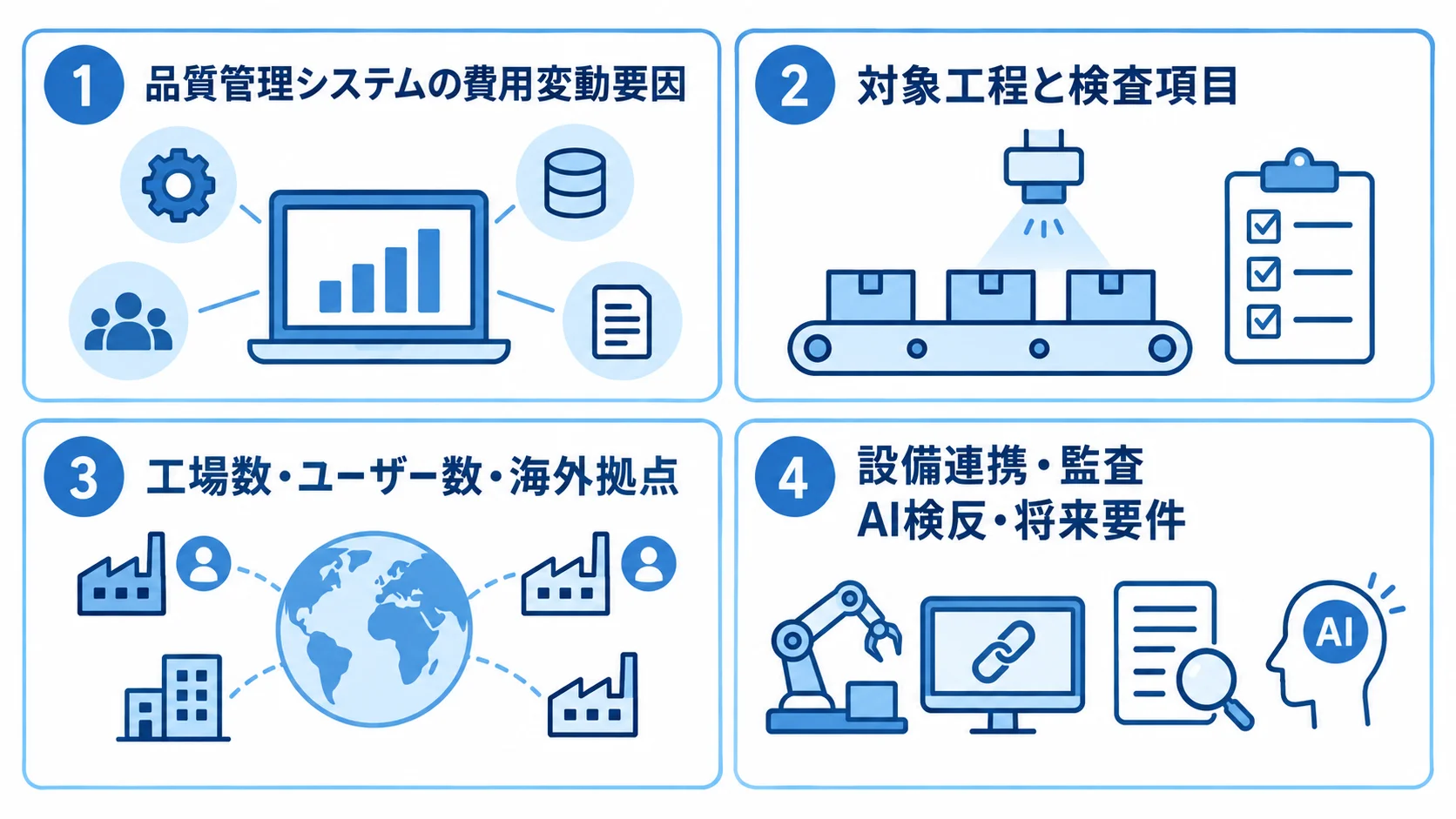 品質管理システムの費用を左右する工程、拠点、設備連携、将来要件を4つのパネルで整理した図。