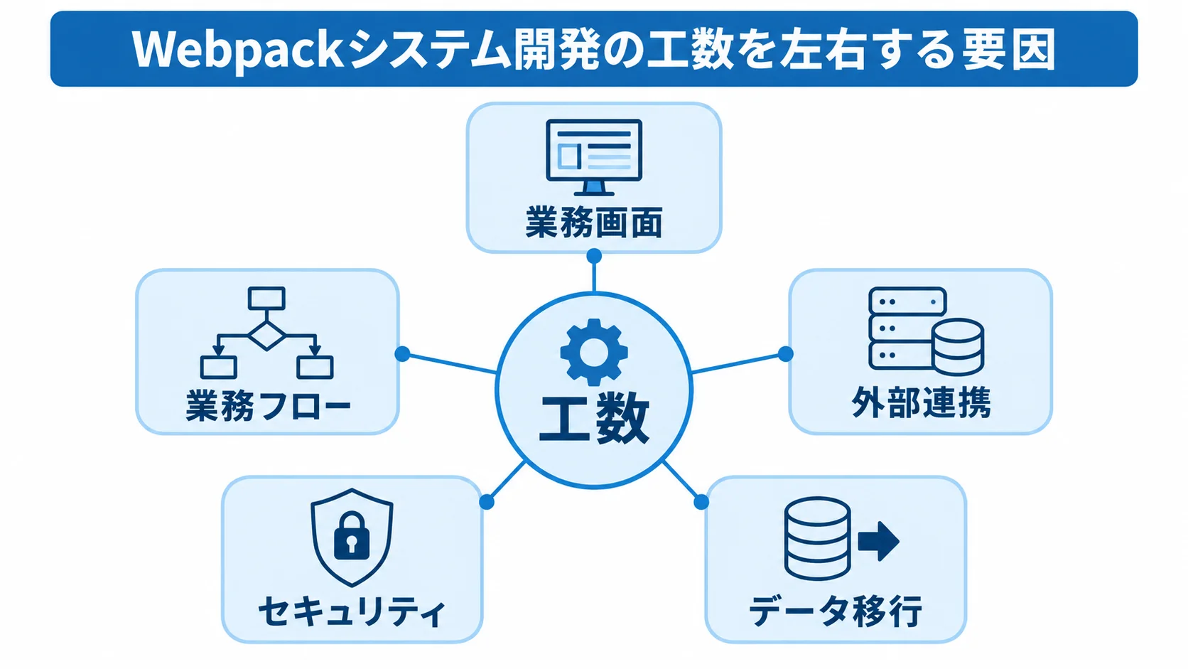 システム開発の工数に関わる5要因 工数を中央に置き、業務画面や外部連携など5つの要因を結んだ図。