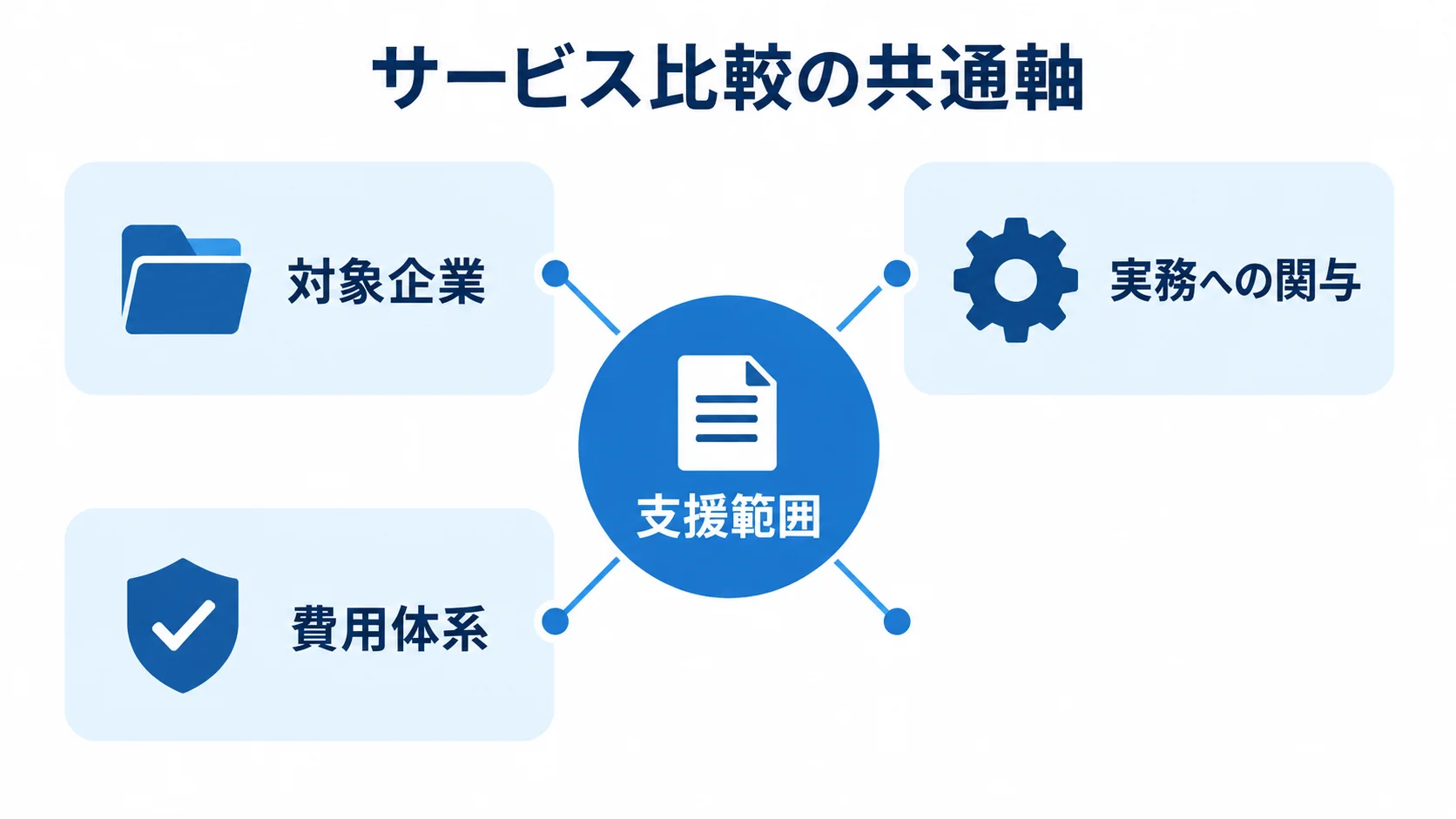 サービスを比較するときにそろえる4つの共通軸 支援範囲、実務への関与、対象企業、費用体系の4軸を示すサービス比較の図解。