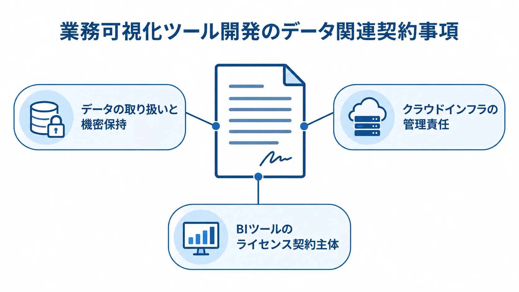 業務可視化ツール開発で確認するデータ関連契約事項 契約書を中心に、データの取り扱い、クラウド管理責任、BIツールの契約主体を示す図解