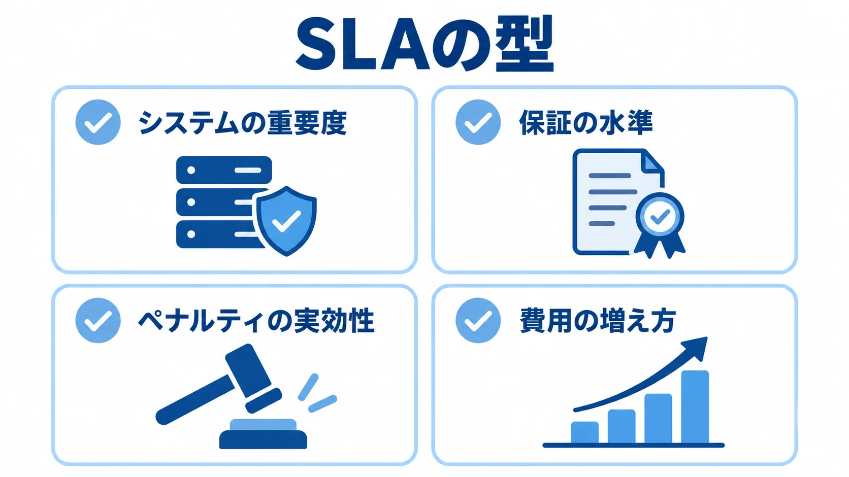 SLAの型を選ぶ判断軸 SLA選びで確認するシステムの重要度、保証の水準、ペナルティの実効性、費用の増え方を示す図。