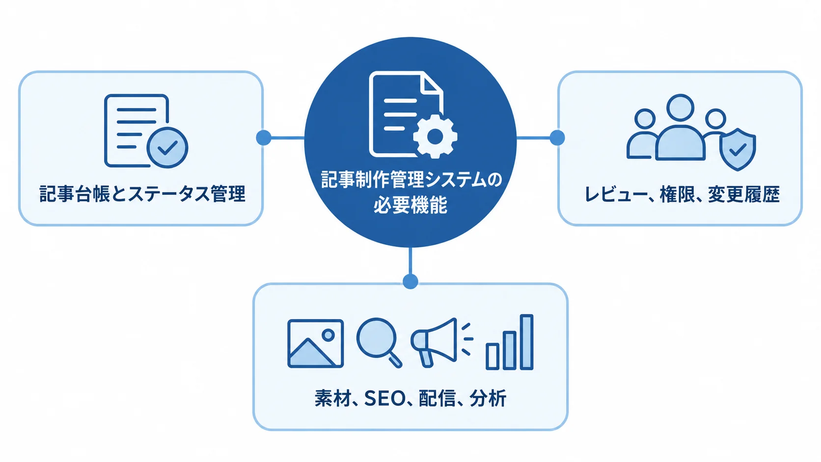記事制作管理システムの機能群を示した図 記事制作管理システムを中心に、台帳、レビューと権限、素材やSEOなどの機能群を結んだ図。