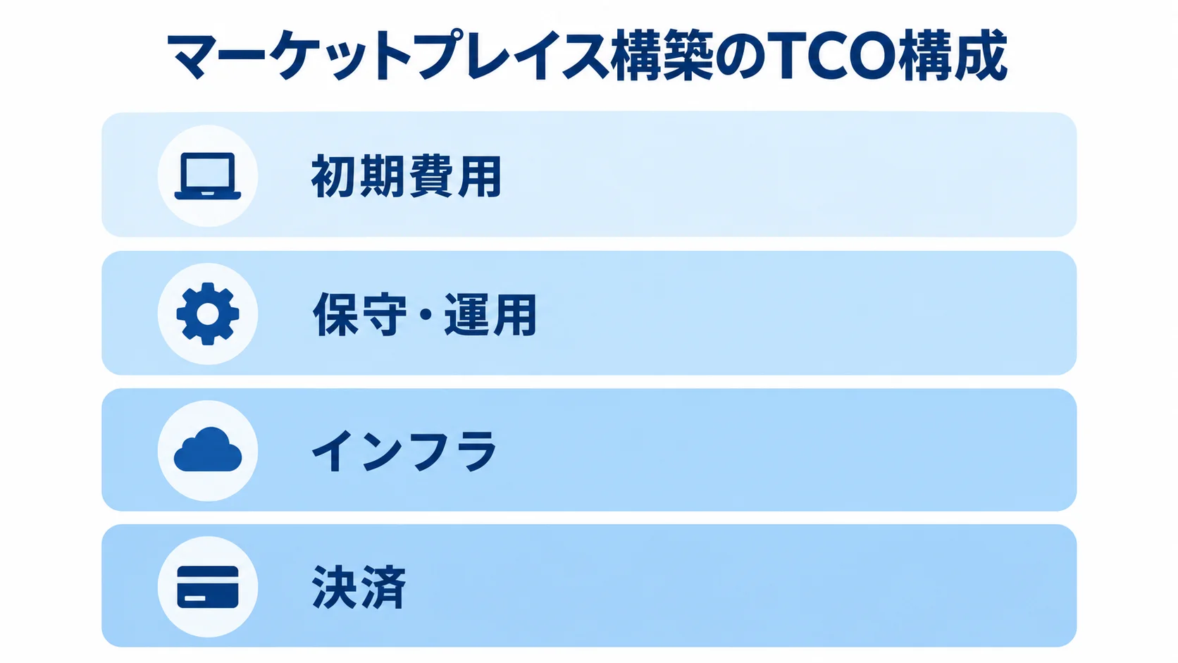 TCOを構成する初期費用、保守・運用、インフラ、決済を4層に示した図。