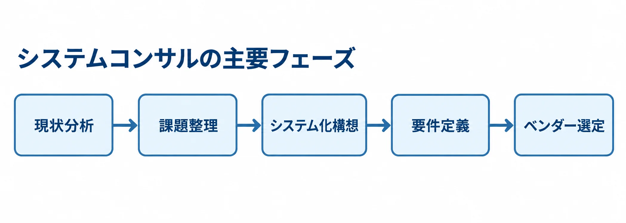 システムコンサルの主要フェーズを示す流れ図 現状分析、課題整理、システム化構想、要件定義、ベンダー選定の順に進む流れ図。