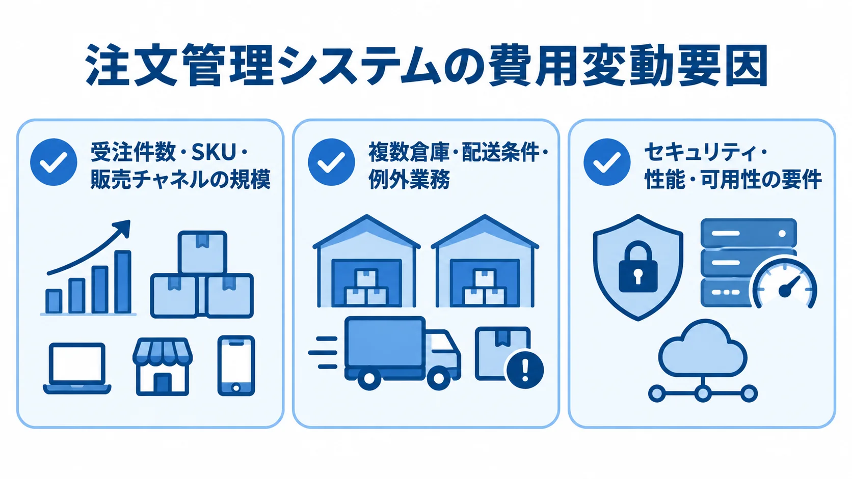 注文管理システムの主な費用変動要因 注文管理システムの費用に関わる規模、倉庫・例外業務、安全性と性能の要件を並べた図解。