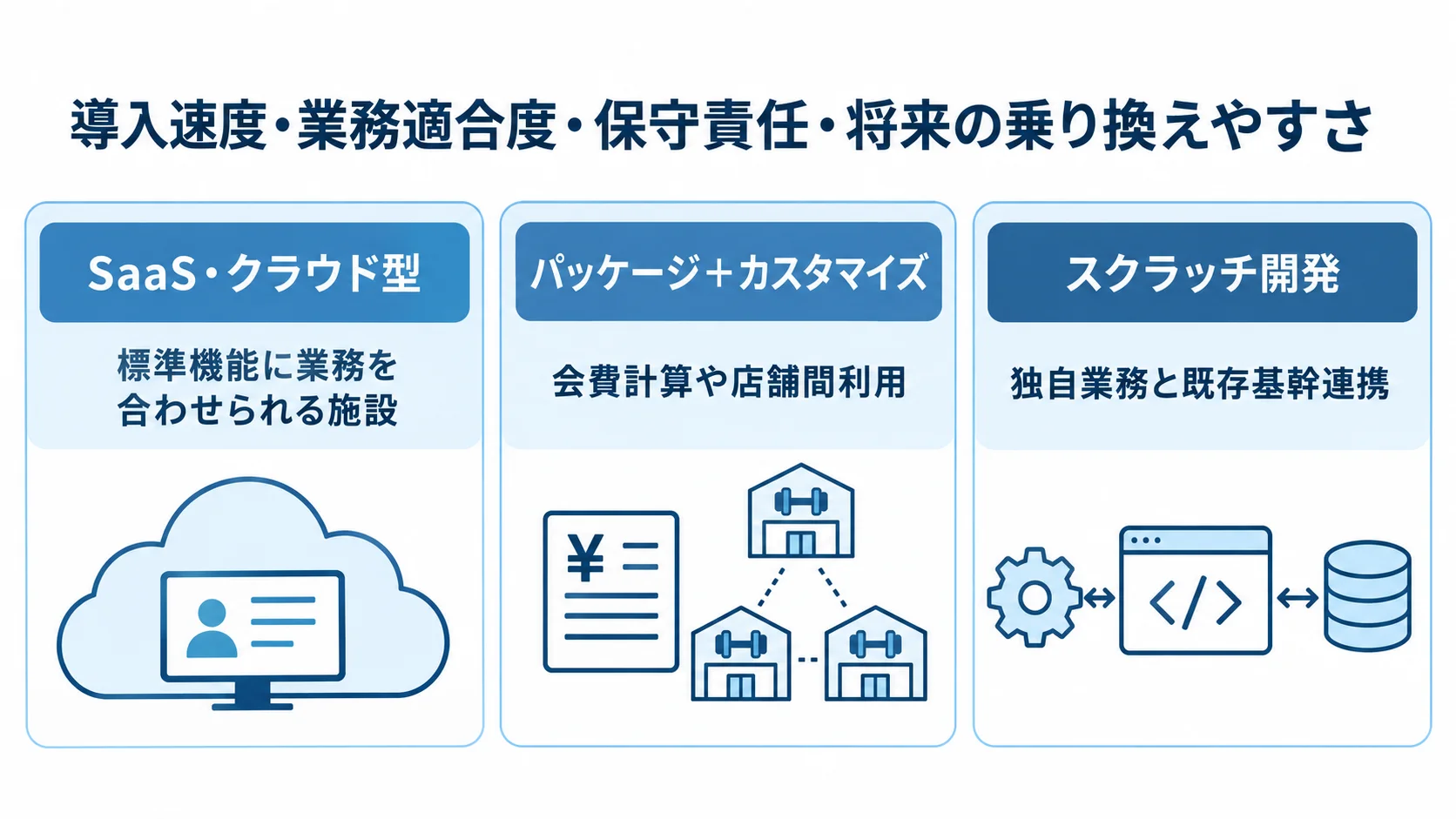 SaaS・クラウド型、パッケージ＋カスタマイズ、スクラッチ開発が向く場面を3つのパネルで整理した図