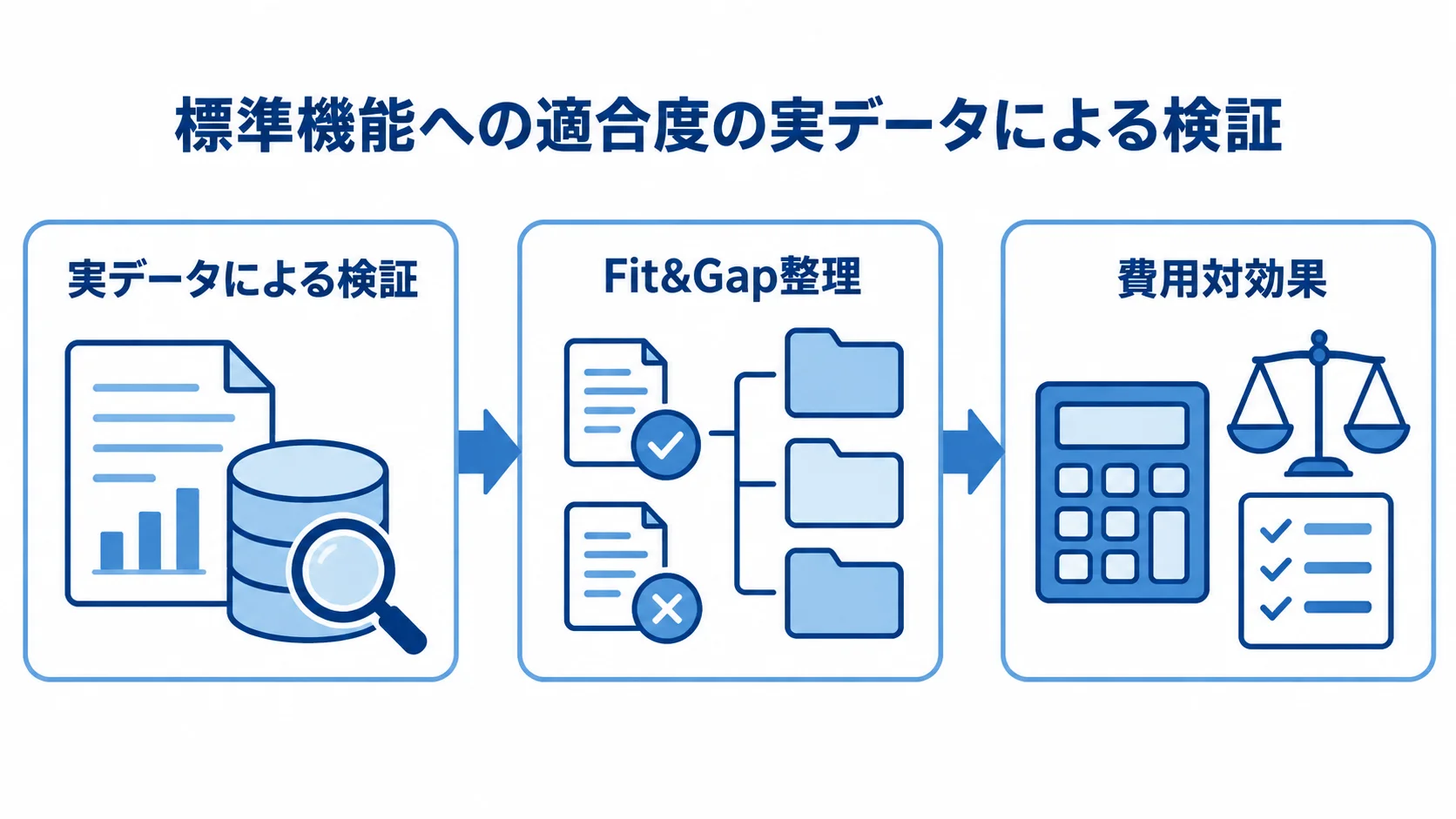 標準機能とカスタマイズを判断する材料として、実データによる検証、Fit&Gap整理、費用対効果を並べた3枚のパネル。