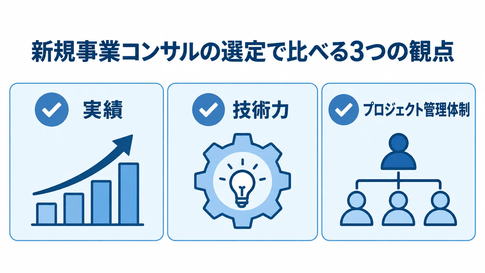 新規事業コンサル選びで確認する実績・技術力・管理体制 実績、技術力、プロジェクト管理体制の3項目を同じ大きさのカードで示した図解