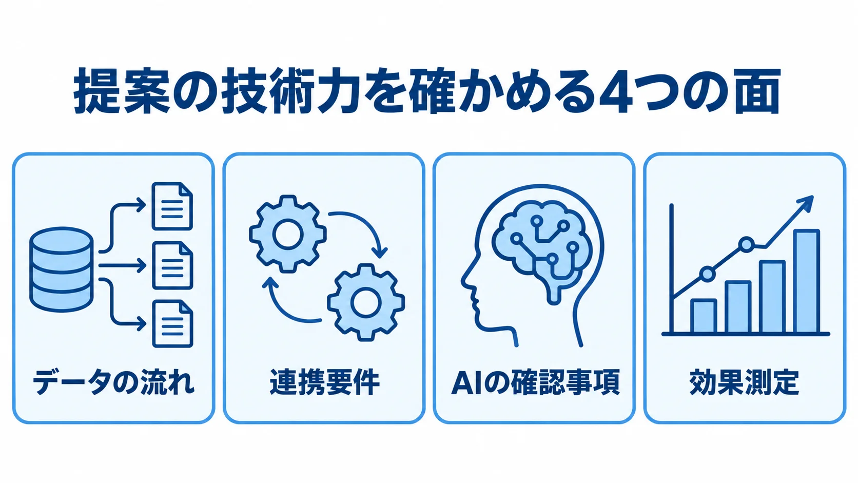 開発会社の技術提案を比べる4つの観点 開発会社の技術提案を、データの流れ、連携要件、AIの確認事項、効果測定に分けた4つのパネル図