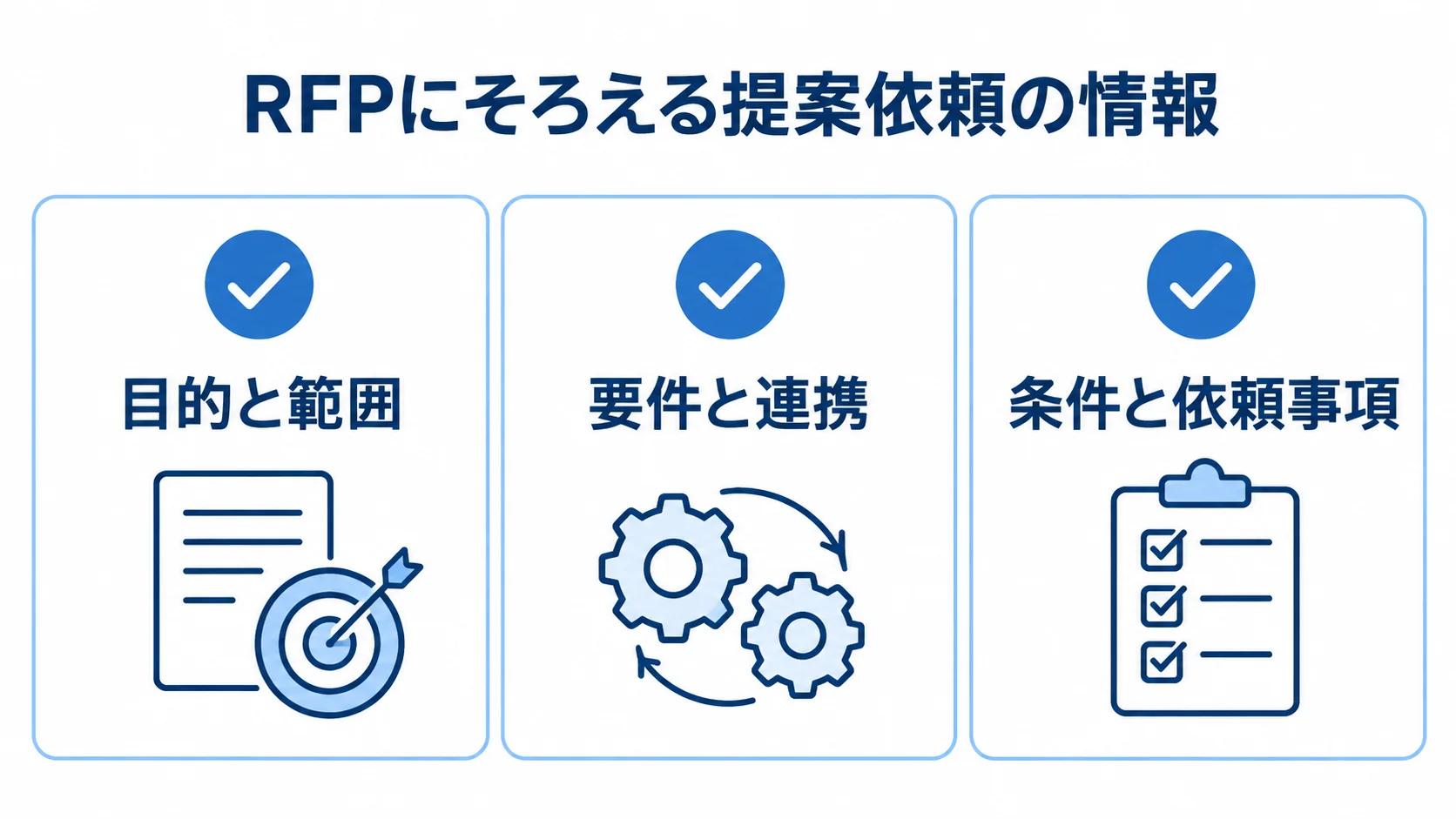 倉庫管理システム移行のRFP必須項目 RFPに記載する目的と範囲、要件と連携、条件と依頼事項を並べたチェックリスト図